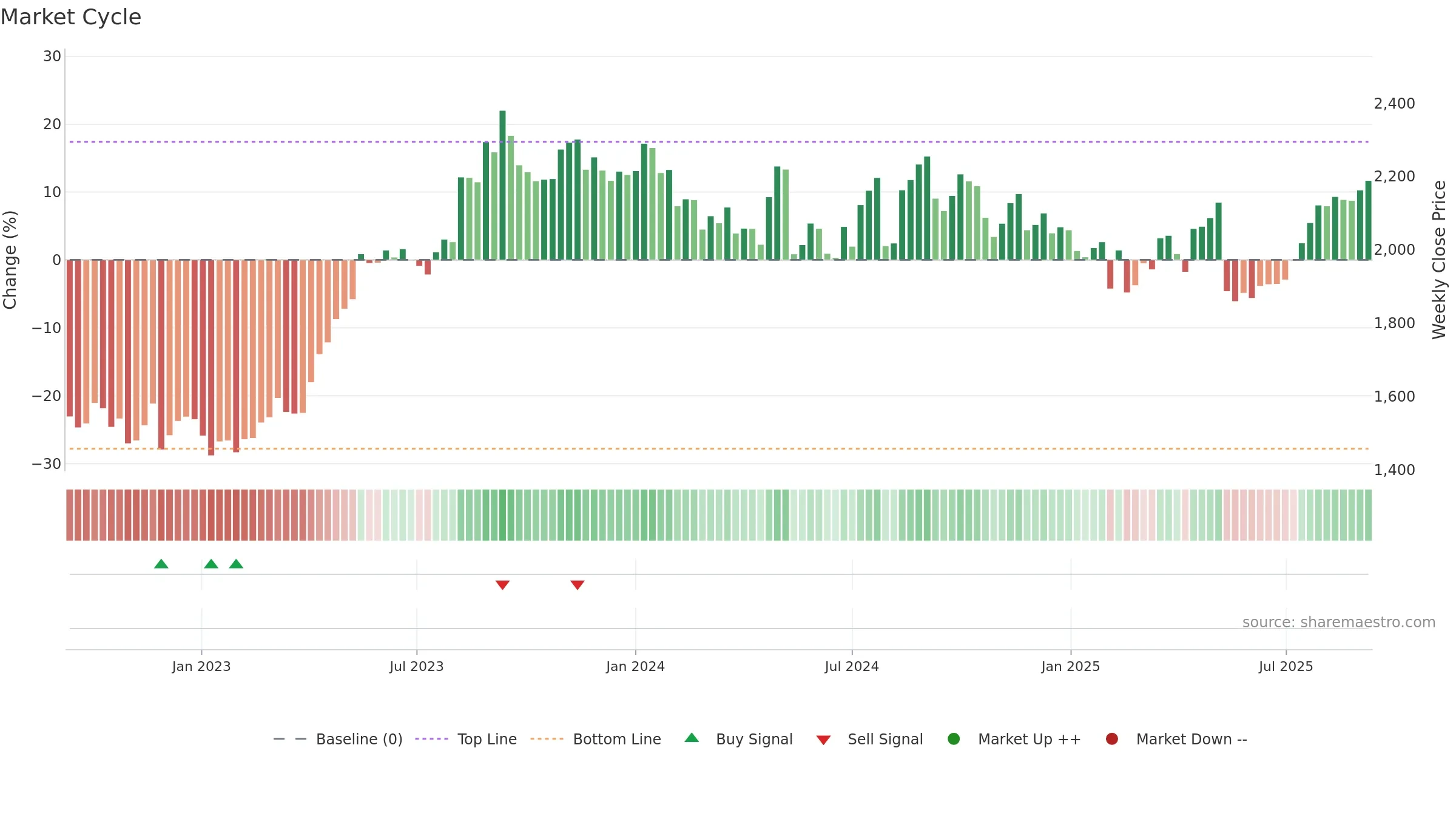 2784 weekly Market Cycle chart, closing 2025-09-08.