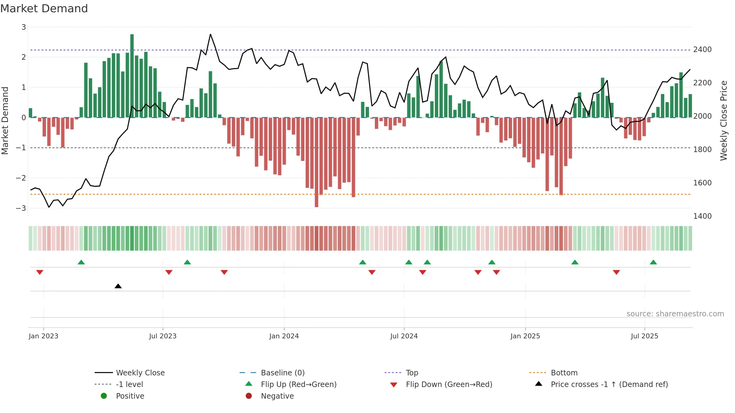 2784 weekly Market Demand chart, closing 2025-09-08.