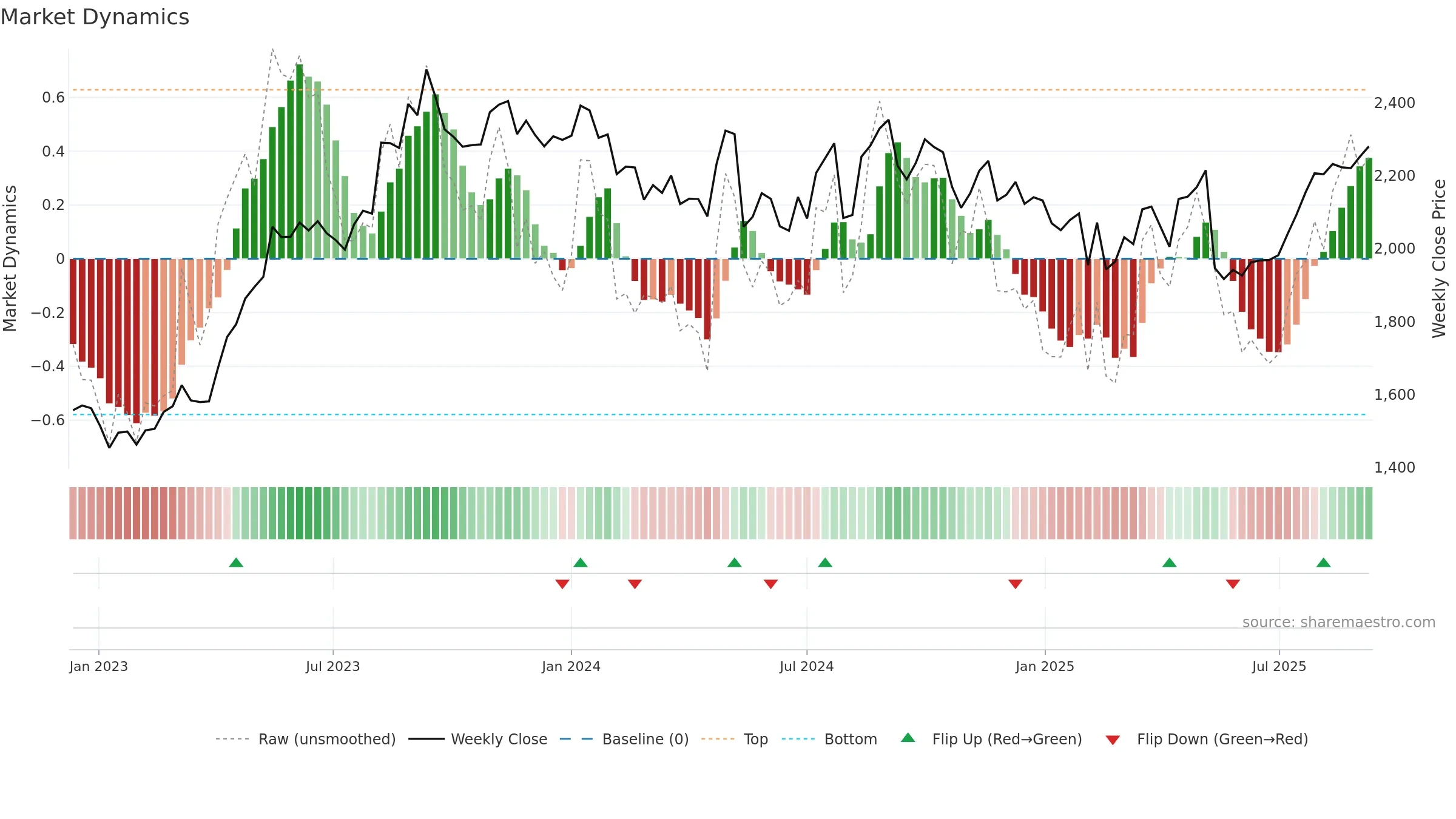 2784 weekly Market Dynamics chart, closing 2025-09-08.