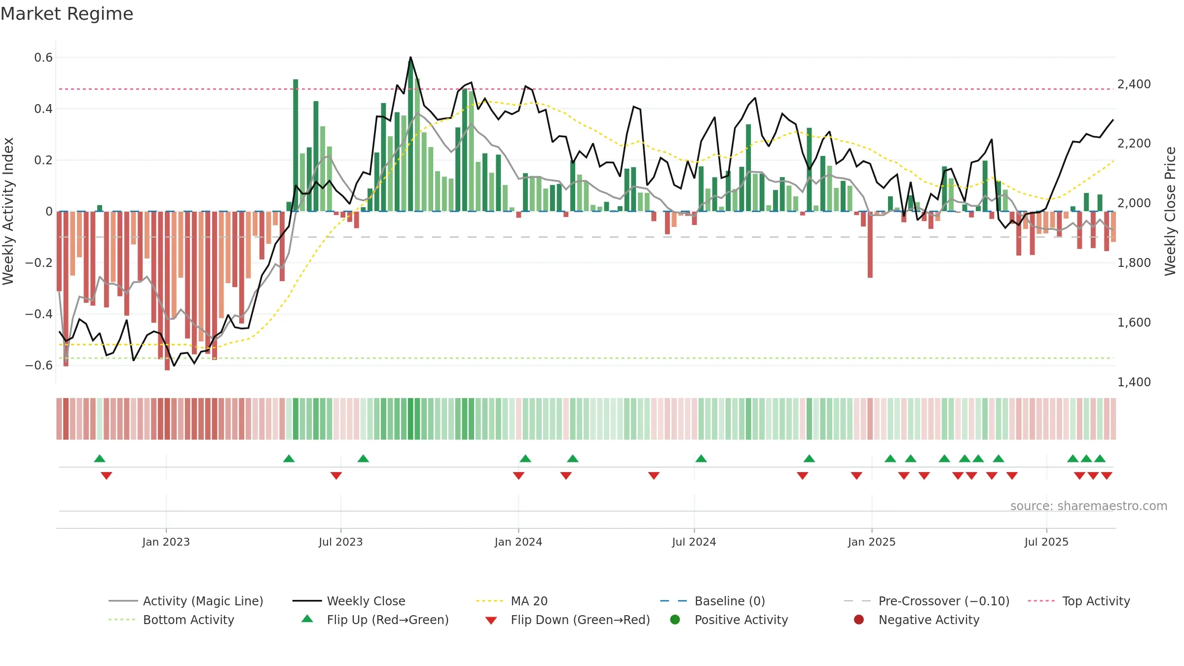 2784 weekly Market Snapshot chart, closing 2025-09-08.
