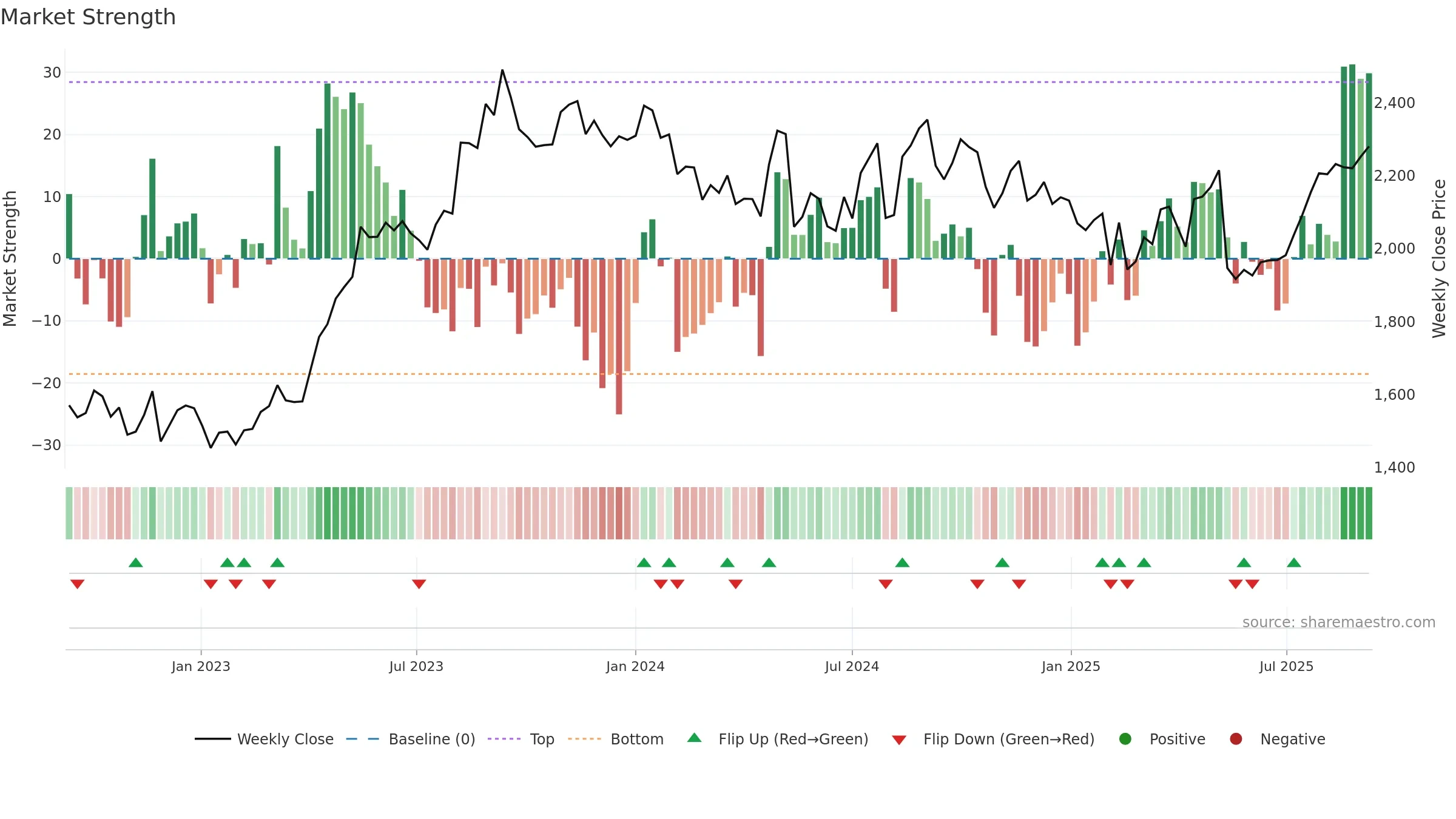 2784 weekly Market Strength chart, closing 2025-09-08.