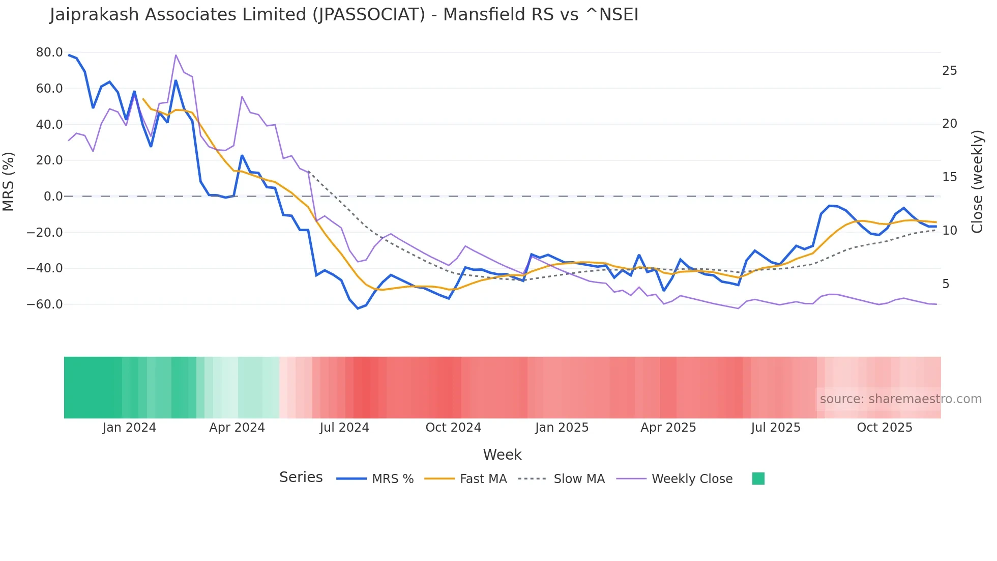 JPASSOCIAT Mansfield Relative Strength chart