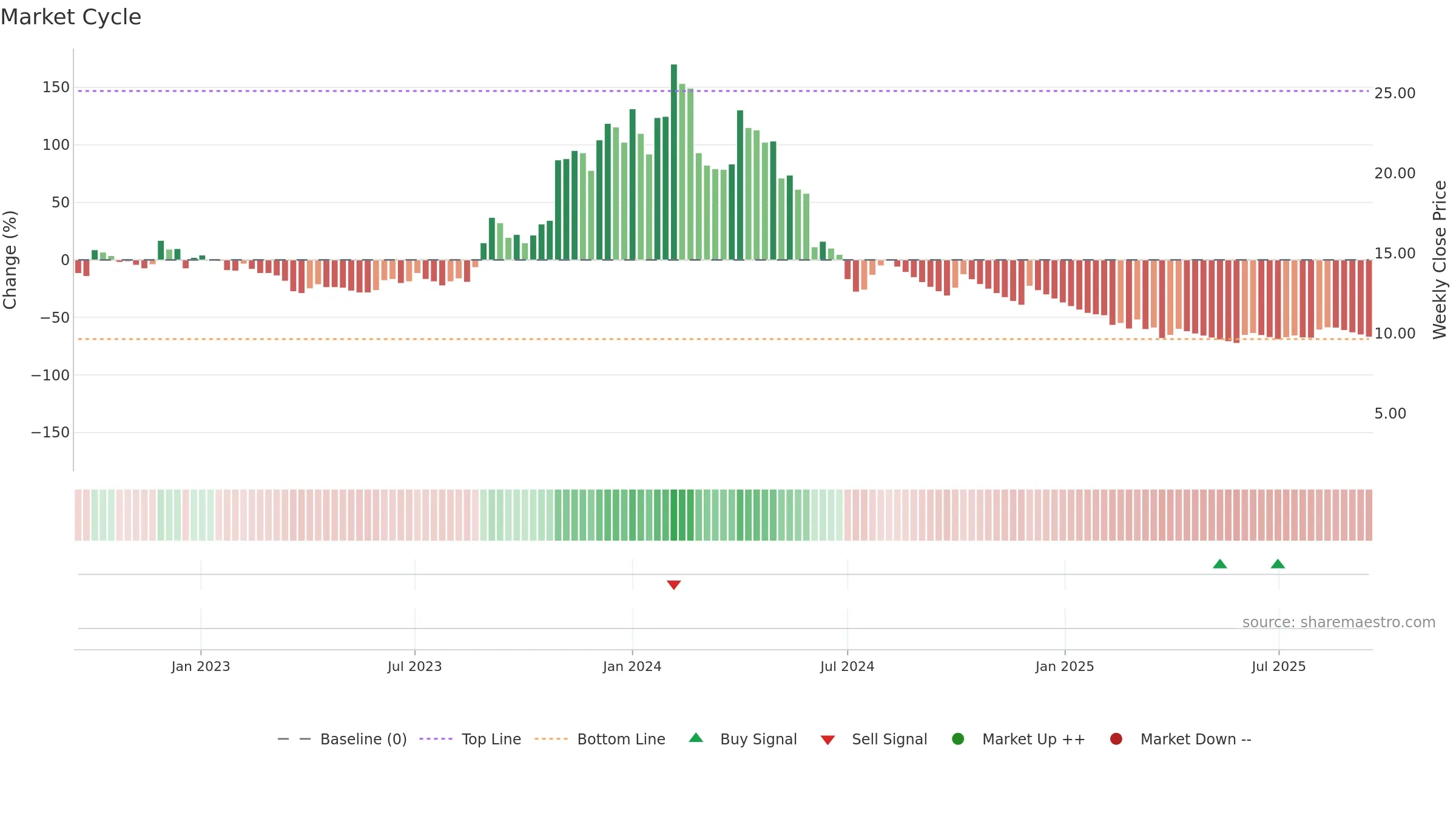 JPASSOCIAT weekly Market Cycle chart, closing 2025-09-15.