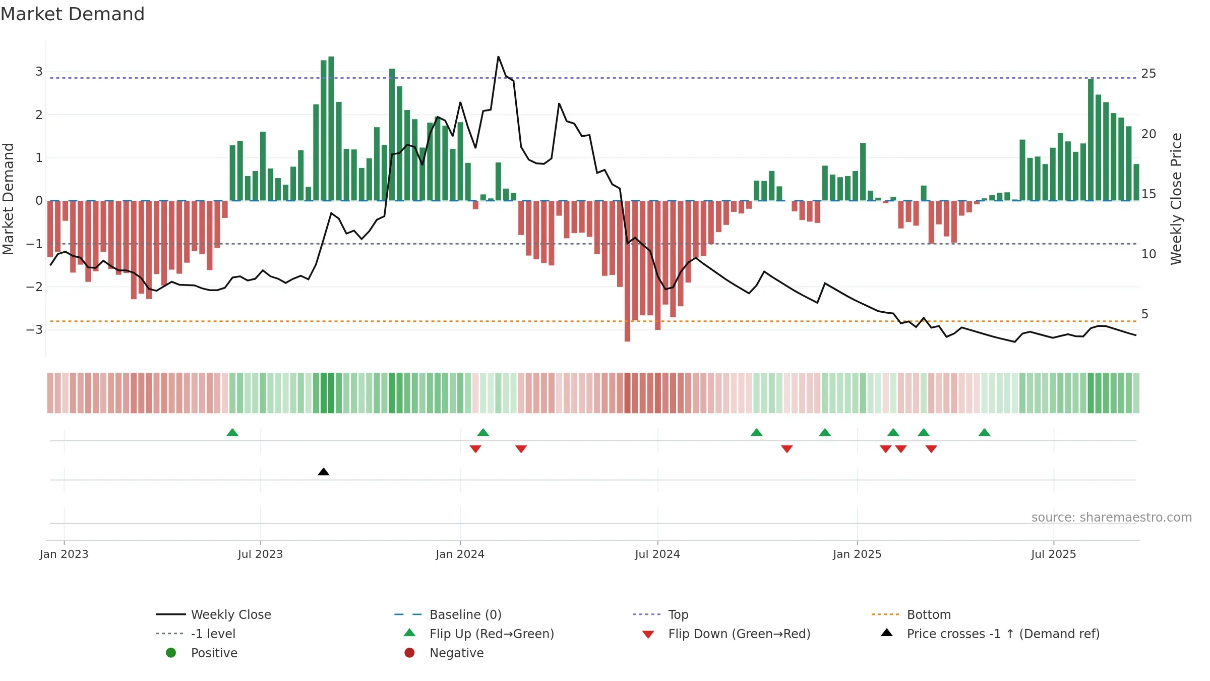 JPASSOCIAT weekly Market Demand chart, closing 2025-09-15.