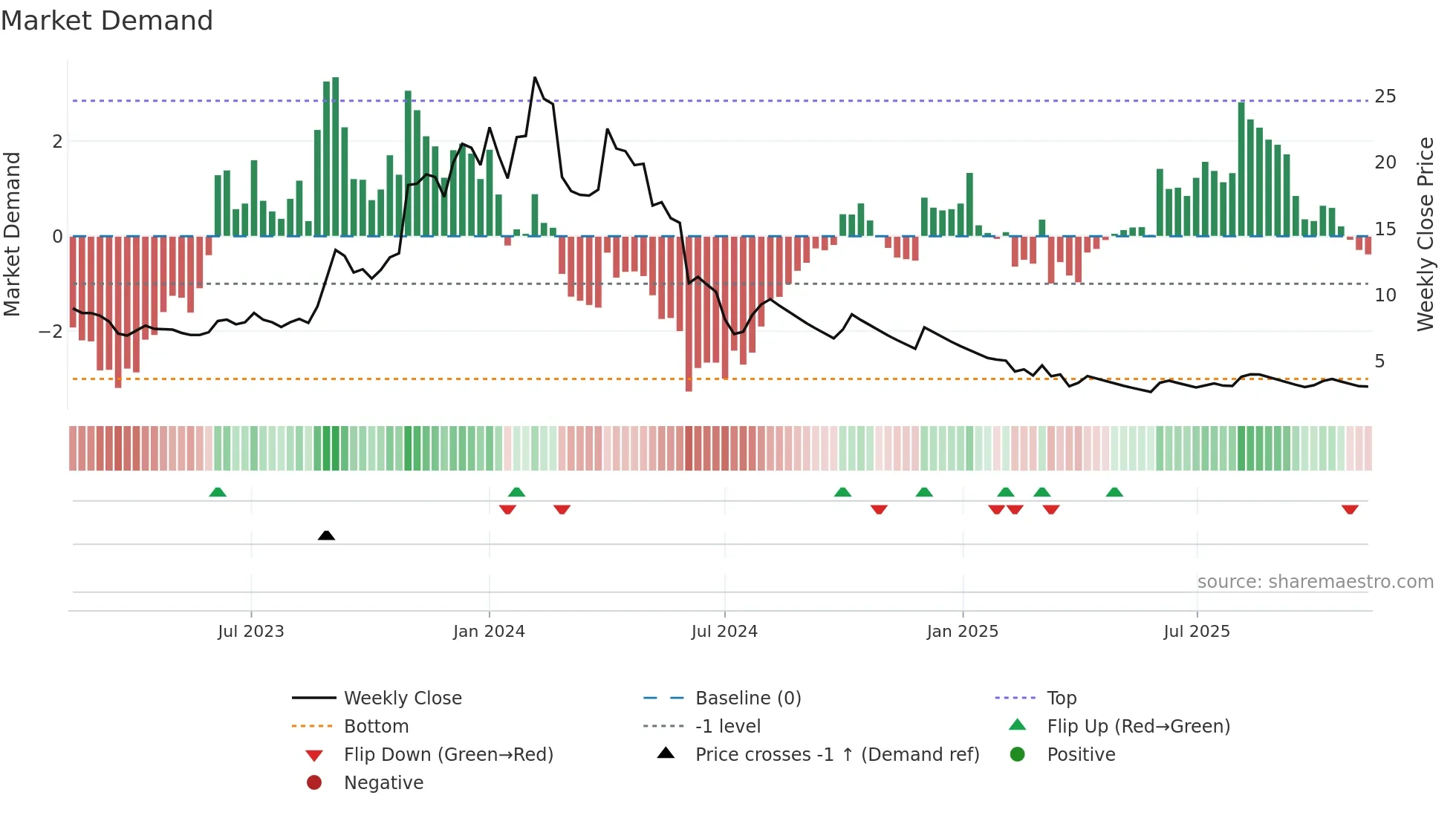 JPASSOCIAT weekly Market Demand chart