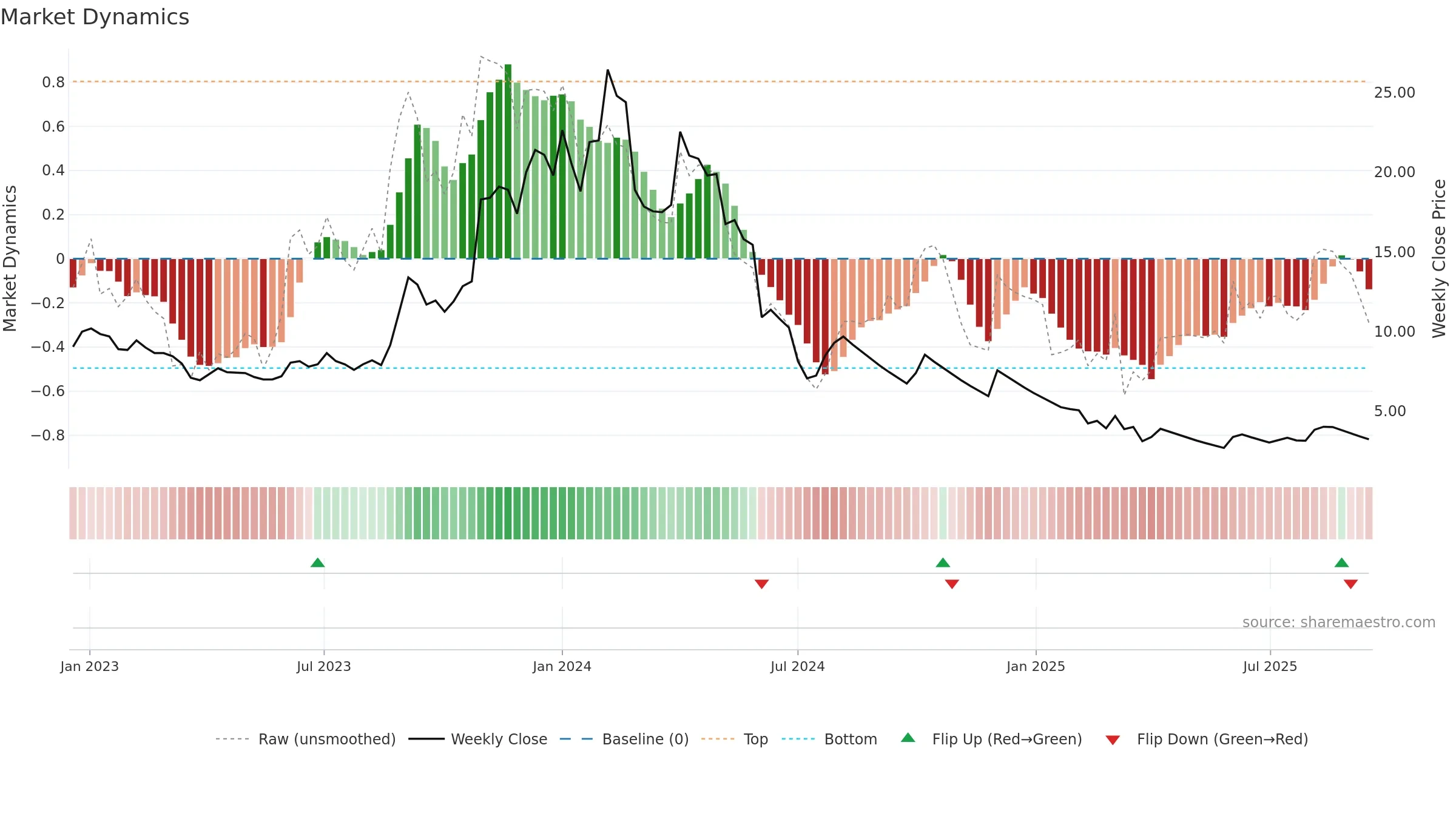 JPASSOCIAT weekly Market Dynamics chart, closing 2025-09-15.