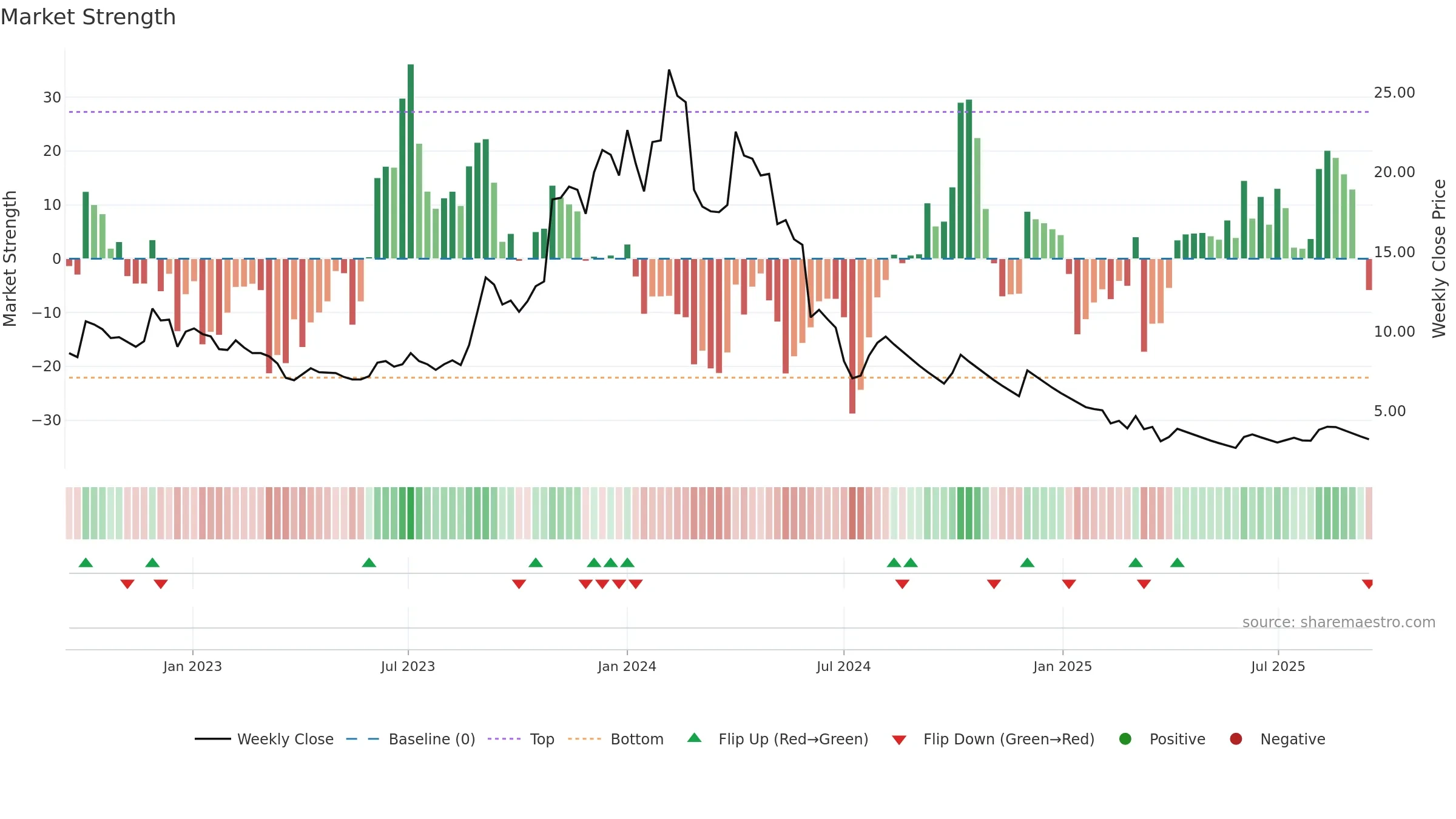 JPASSOCIAT weekly Market Strength chart, closing 2025-09-15.