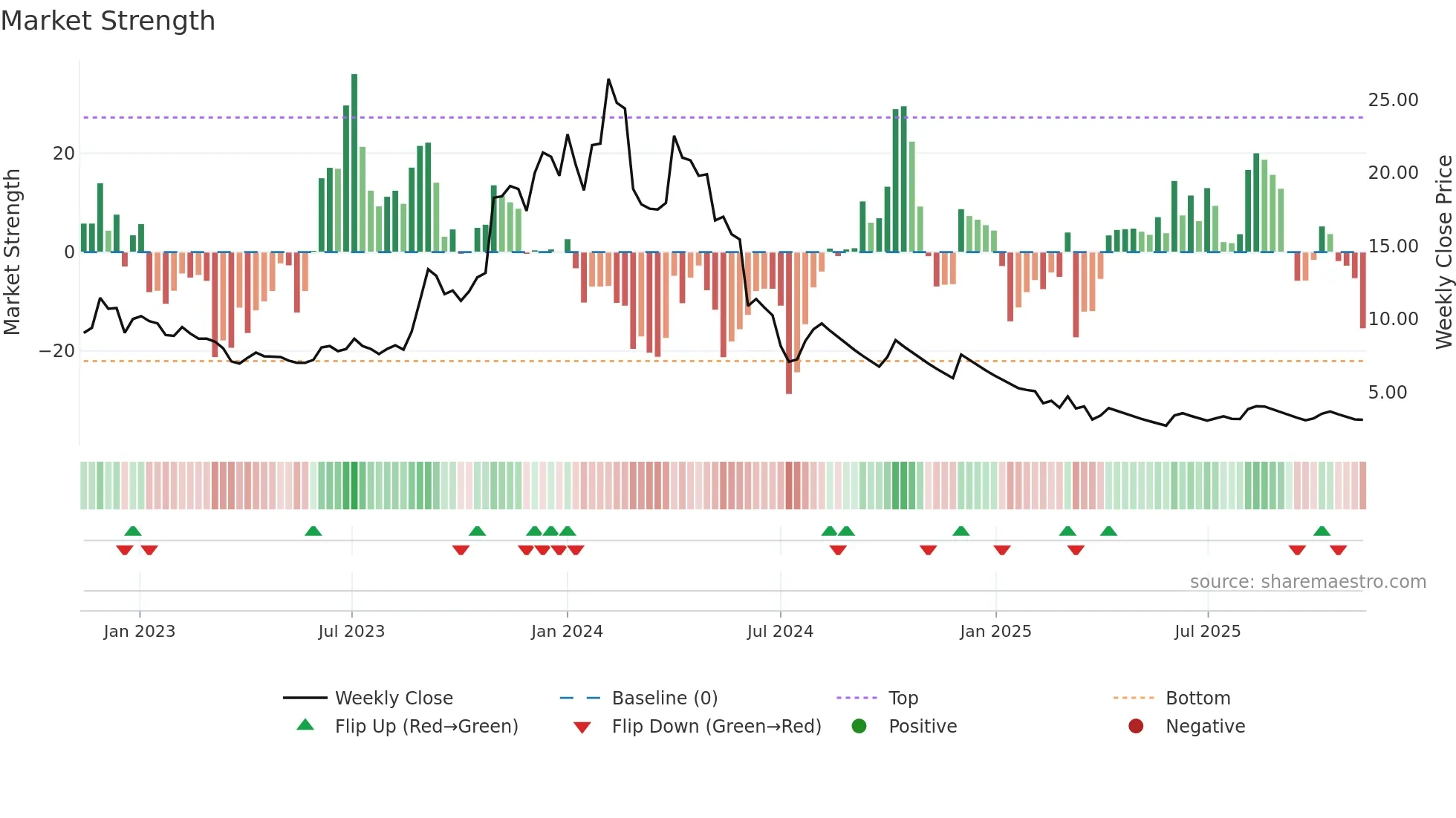 JPASSOCIAT weekly Market Strength chart