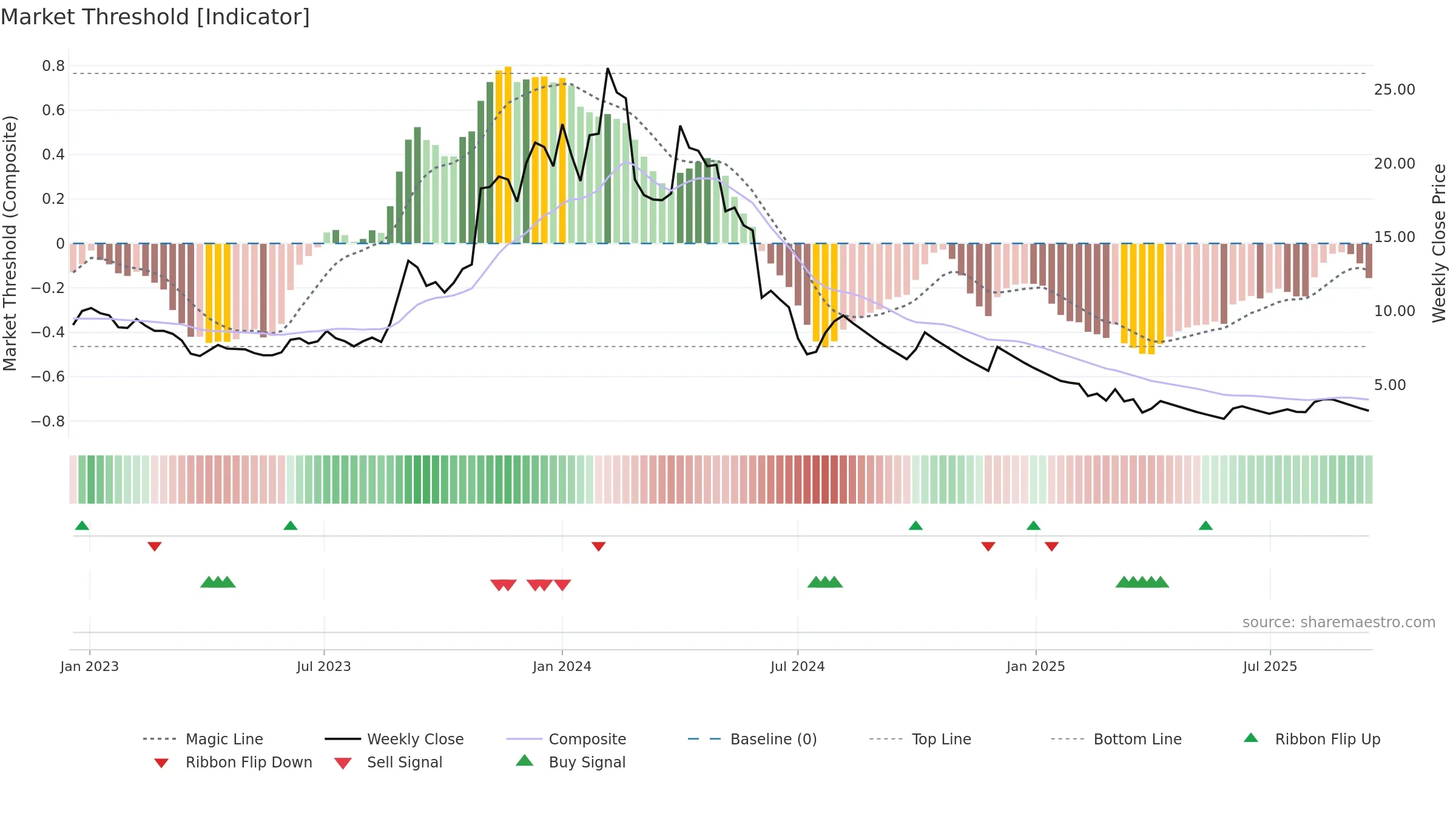 JPASSOCIAT weekly Market Threshold chart, closing 2025-09-15.