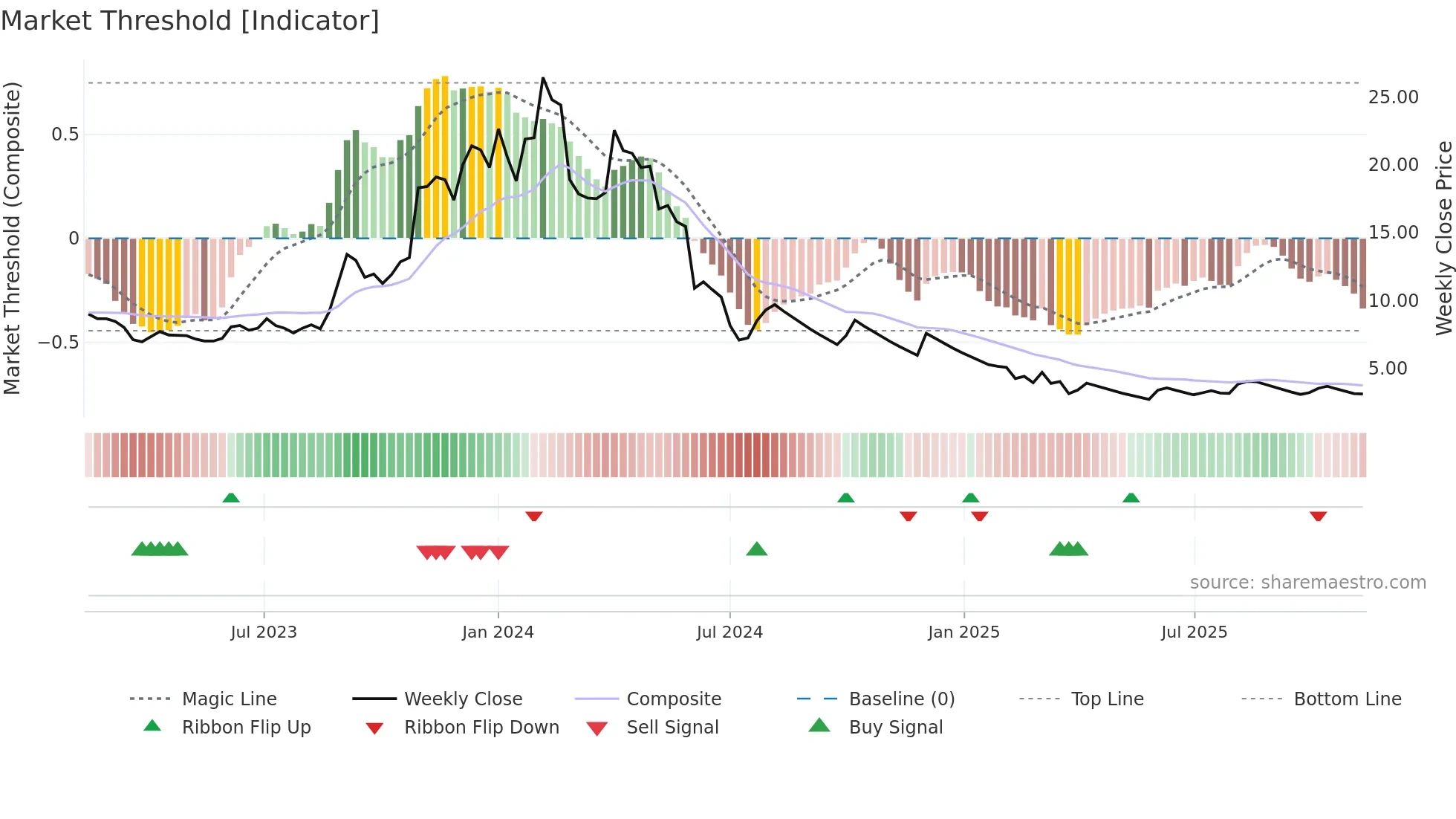 JPASSOCIAT weekly Market Threshold chart