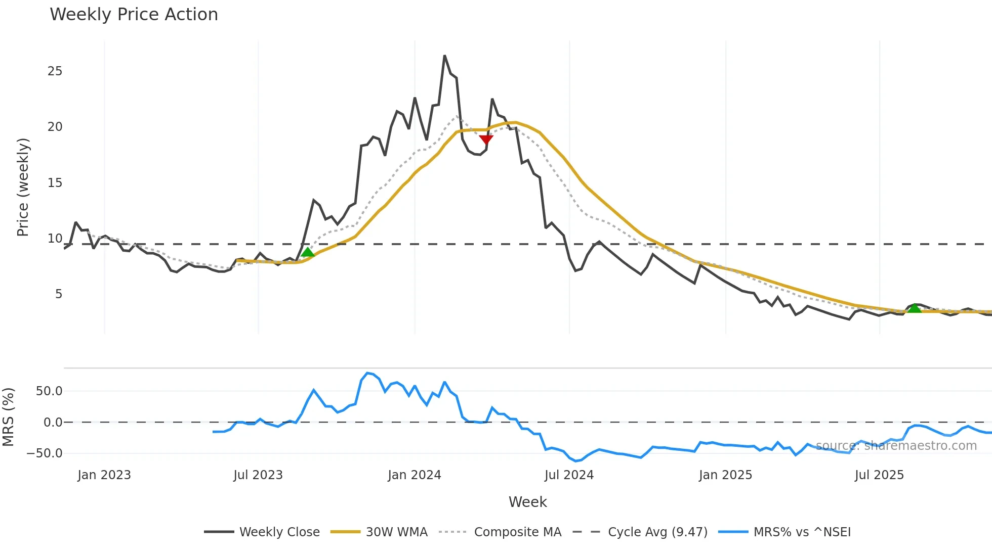 JPASSOCIAT weekly Price Action chart, closing 2025-11-10