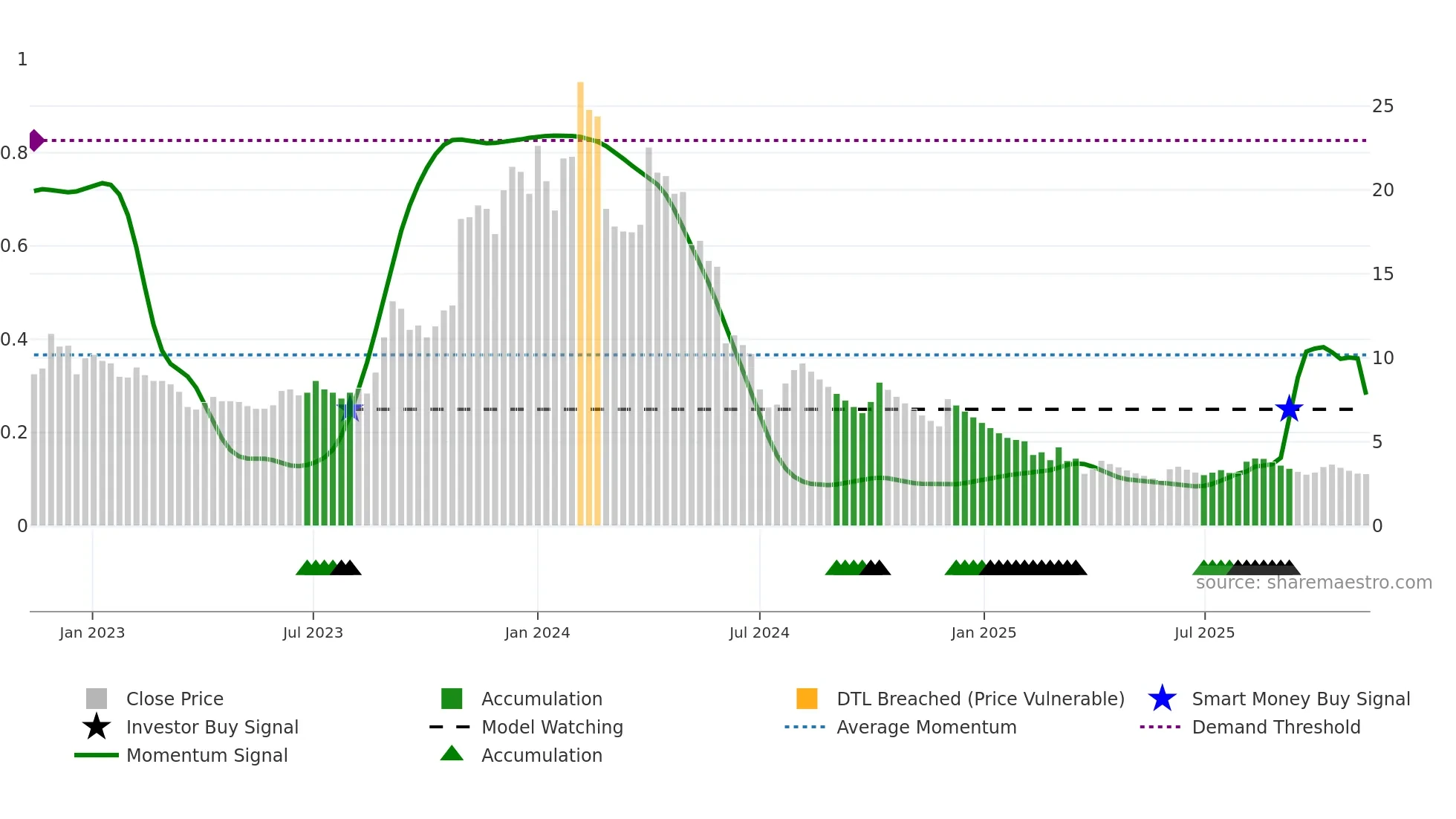JPASSOCIAT weekly Smart Money chart