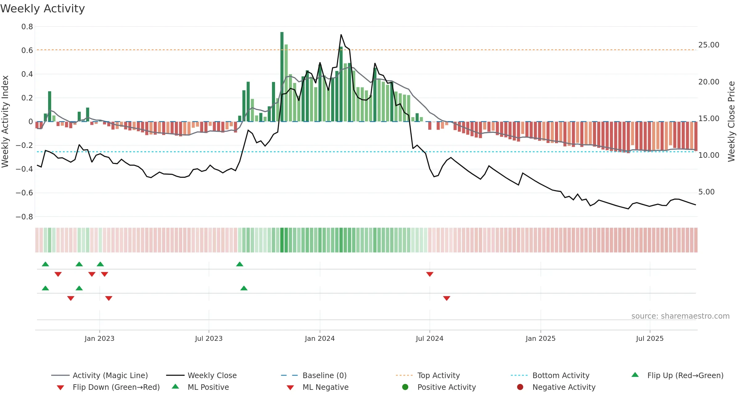 JPASSOCIAT weekly Activity chart, closing 2025-09-15.