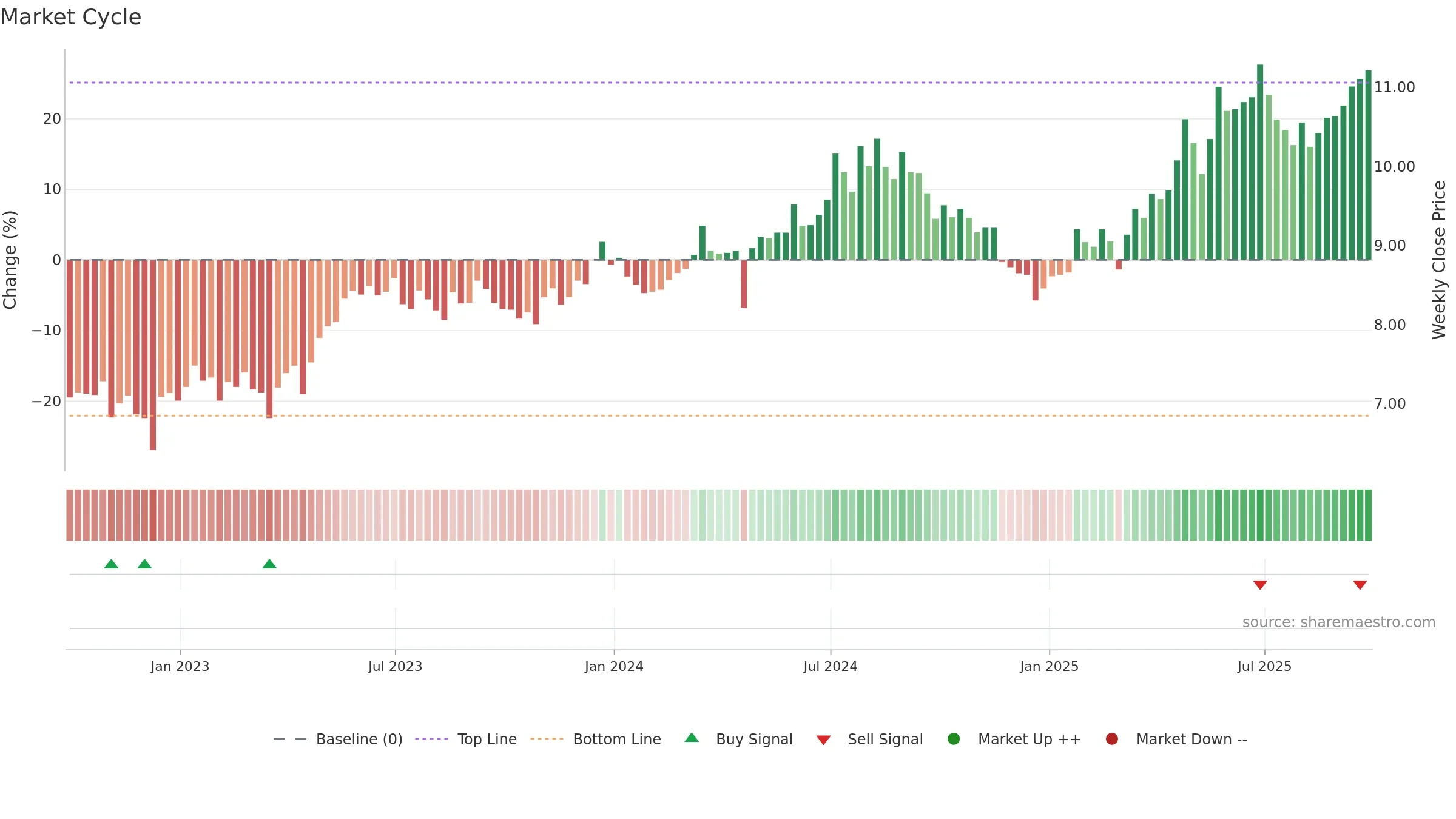 ALUP3 weekly Market Cycle chart, closing 2025-09-26.