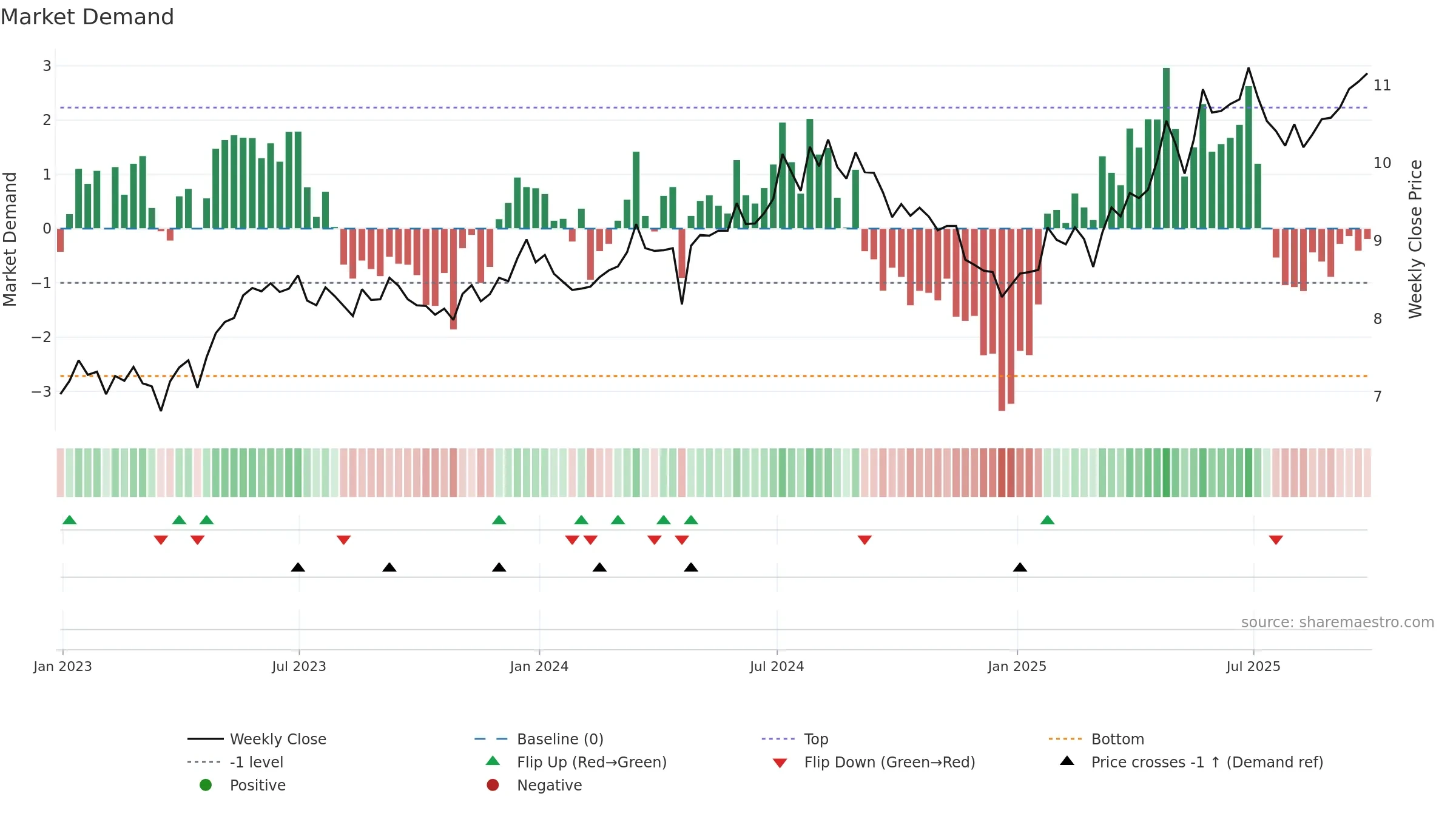 ALUP3 weekly Market Demand chart, closing 2025-09-26.