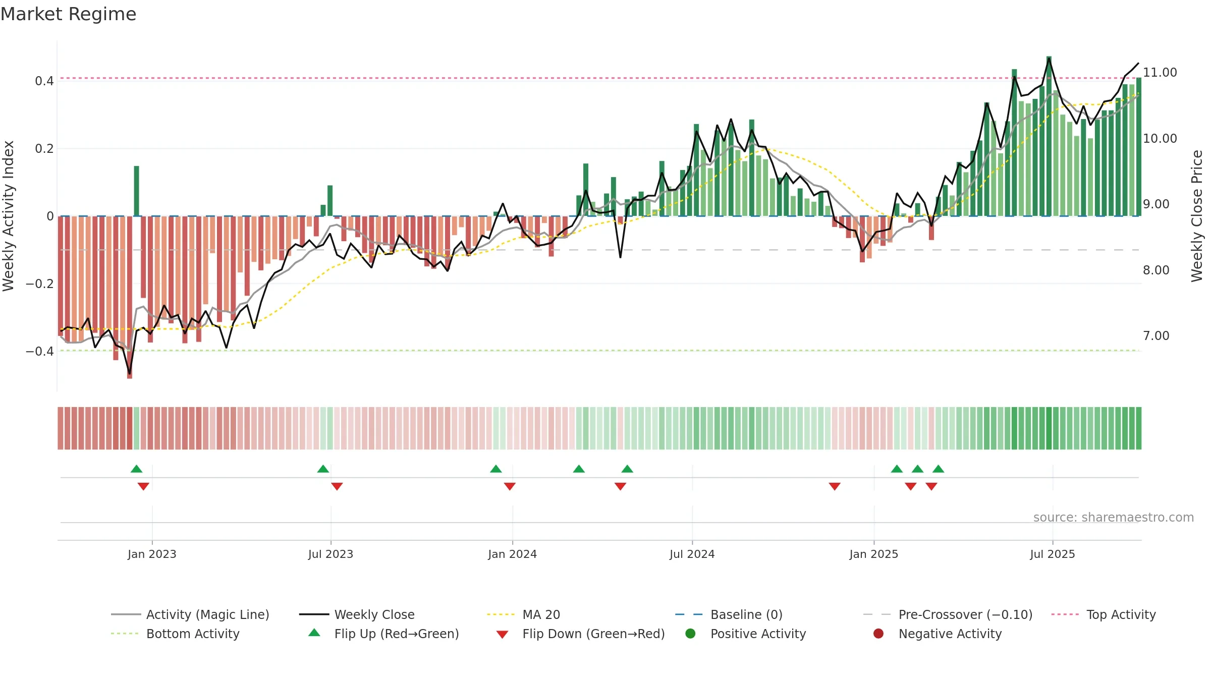 ALUP3 weekly Market Snapshot chart, closing 2025-09-26.