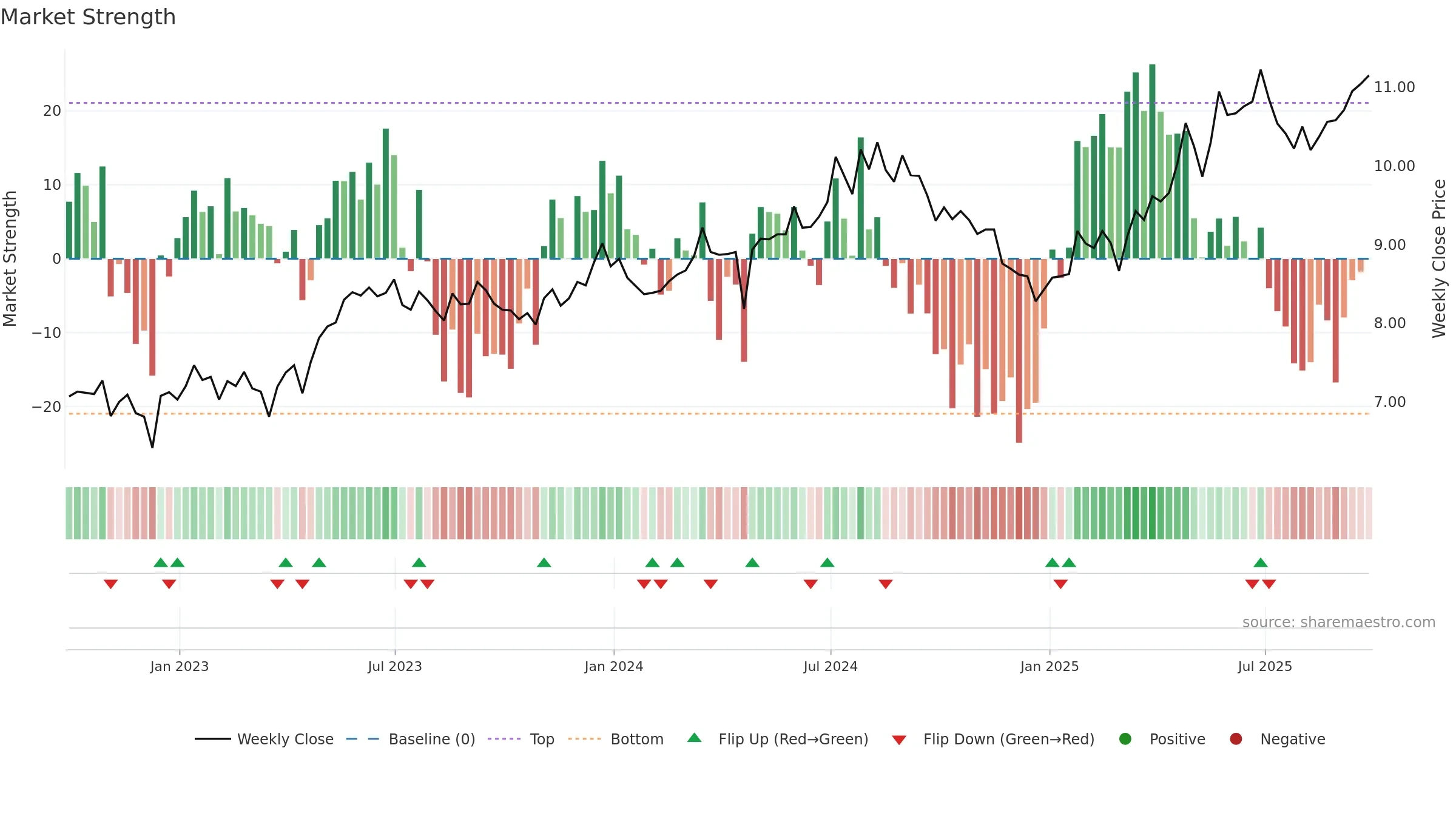 ALUP3 weekly Market Strength chart, closing 2025-09-26.