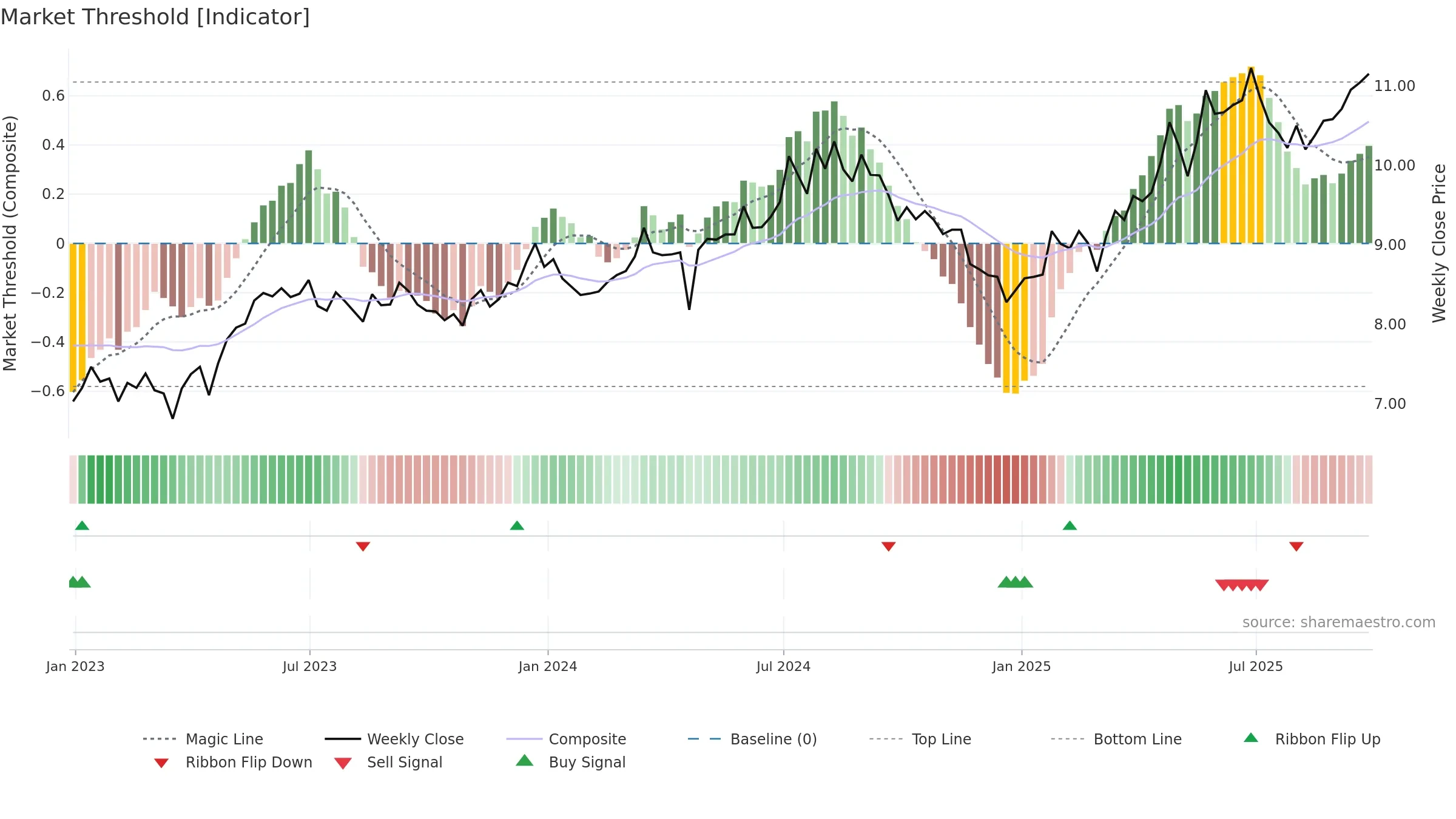 ALUP3 weekly Market Threshold chart, closing 2025-09-26.
