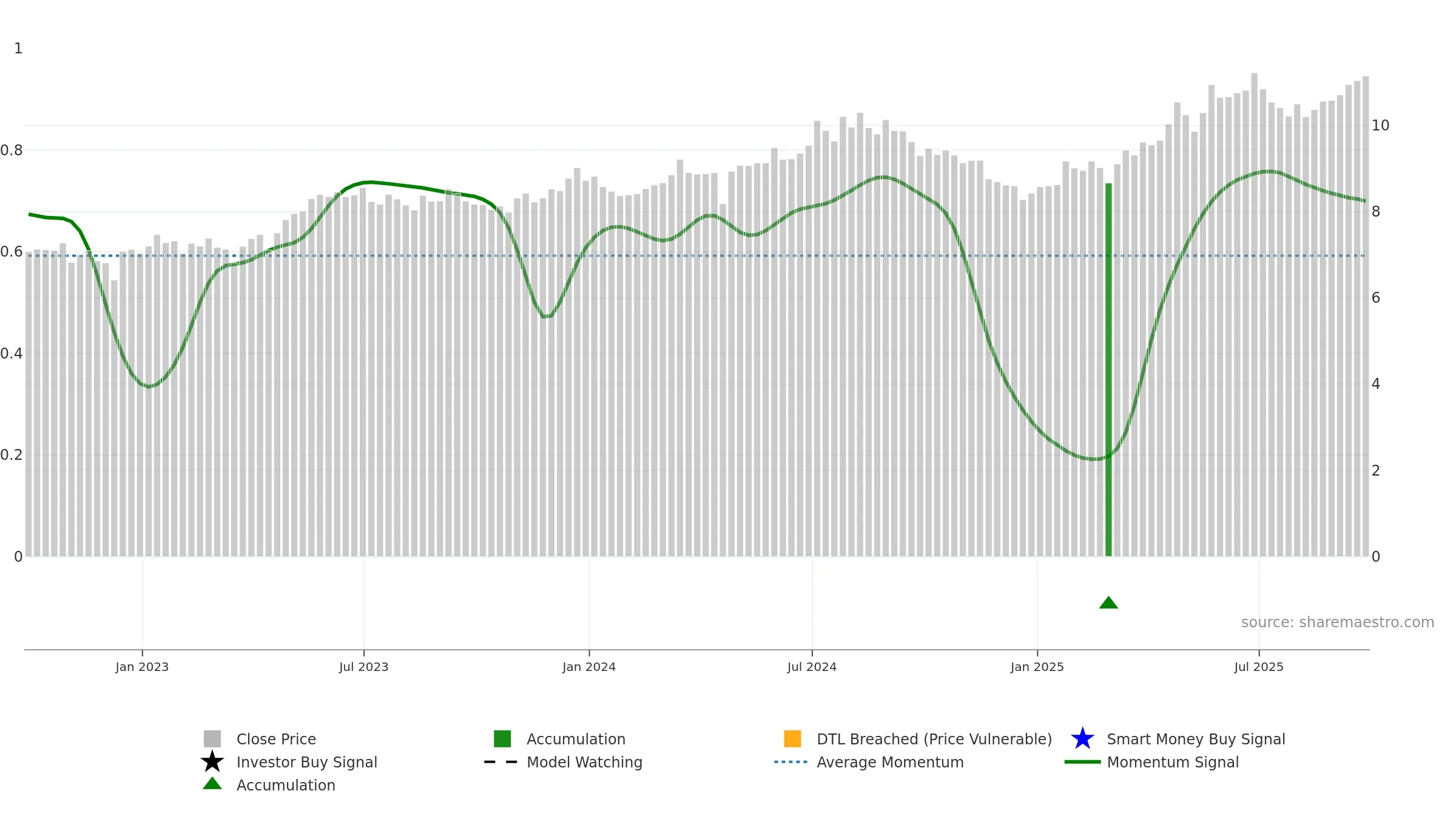 ALUP3 weekly Smart Money chart, closing 2025-09-26.