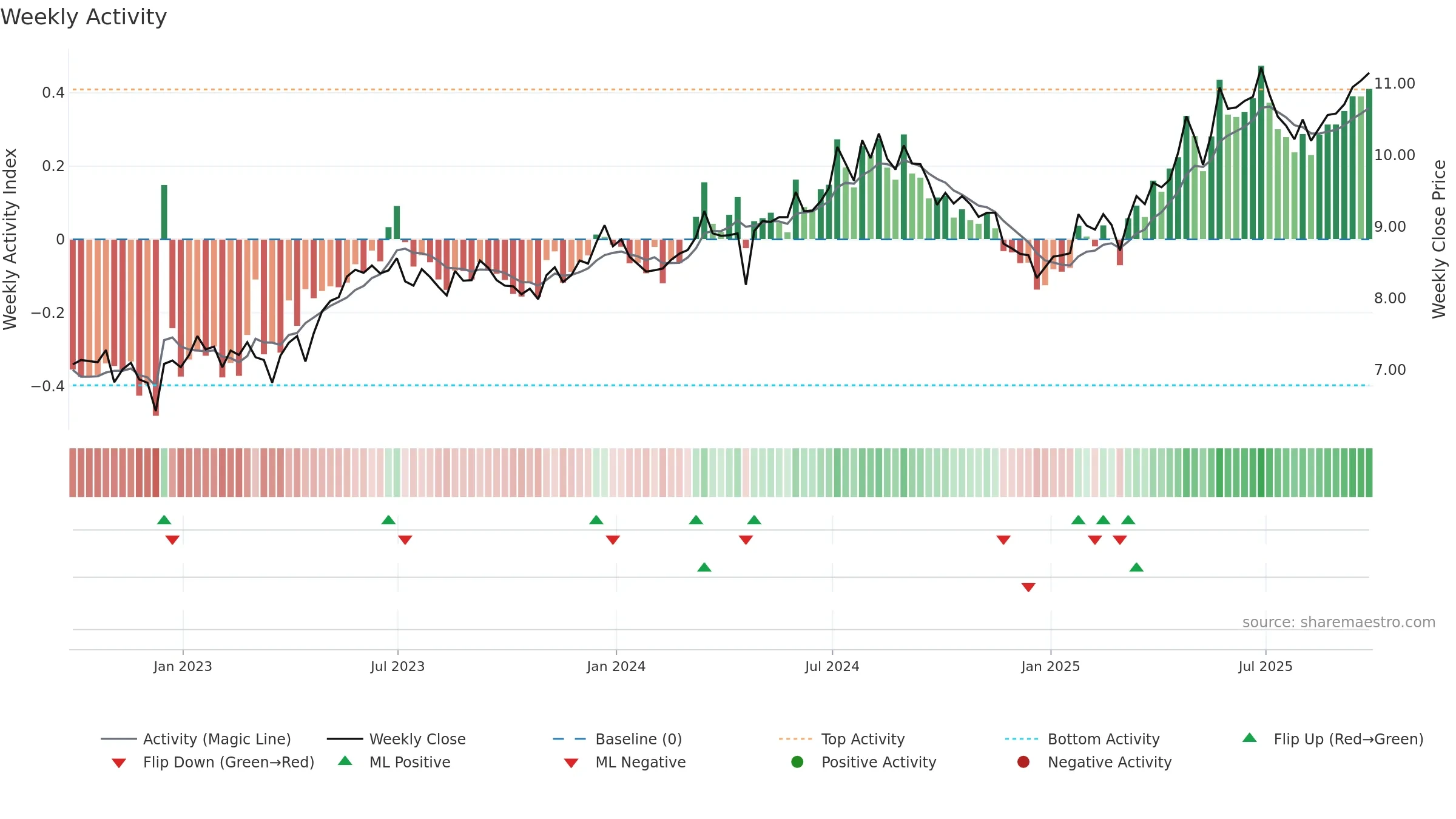 ALUP3 weekly Activity chart, closing 2025-09-26.