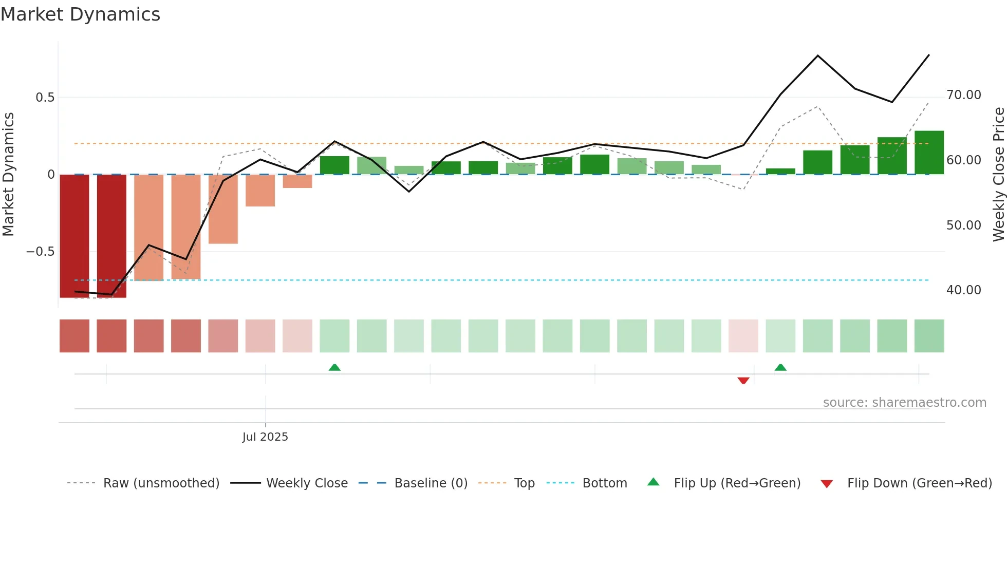ISHANCH weekly Market Dynamics chart