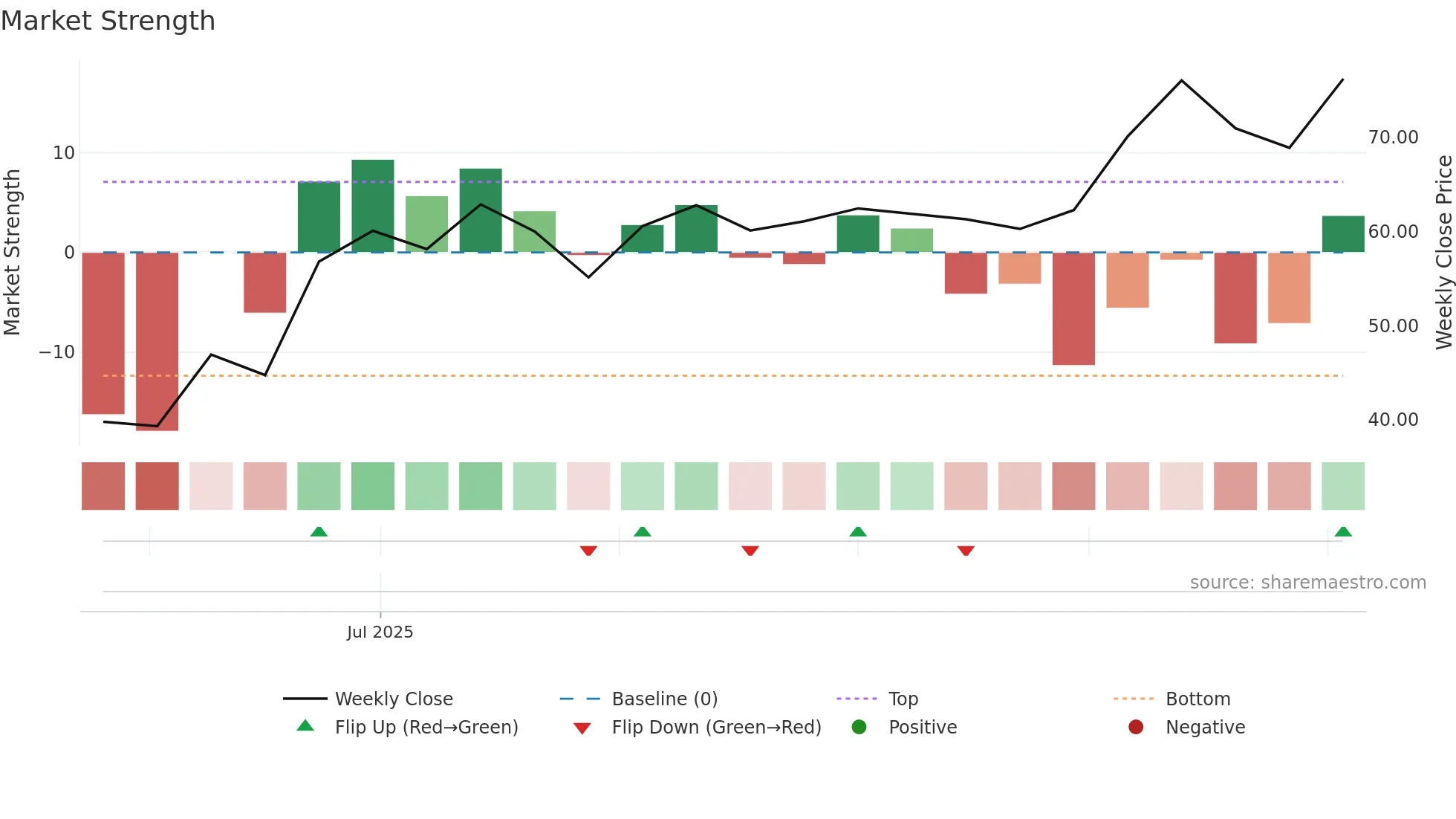 ISHANCH weekly Market Strength chart