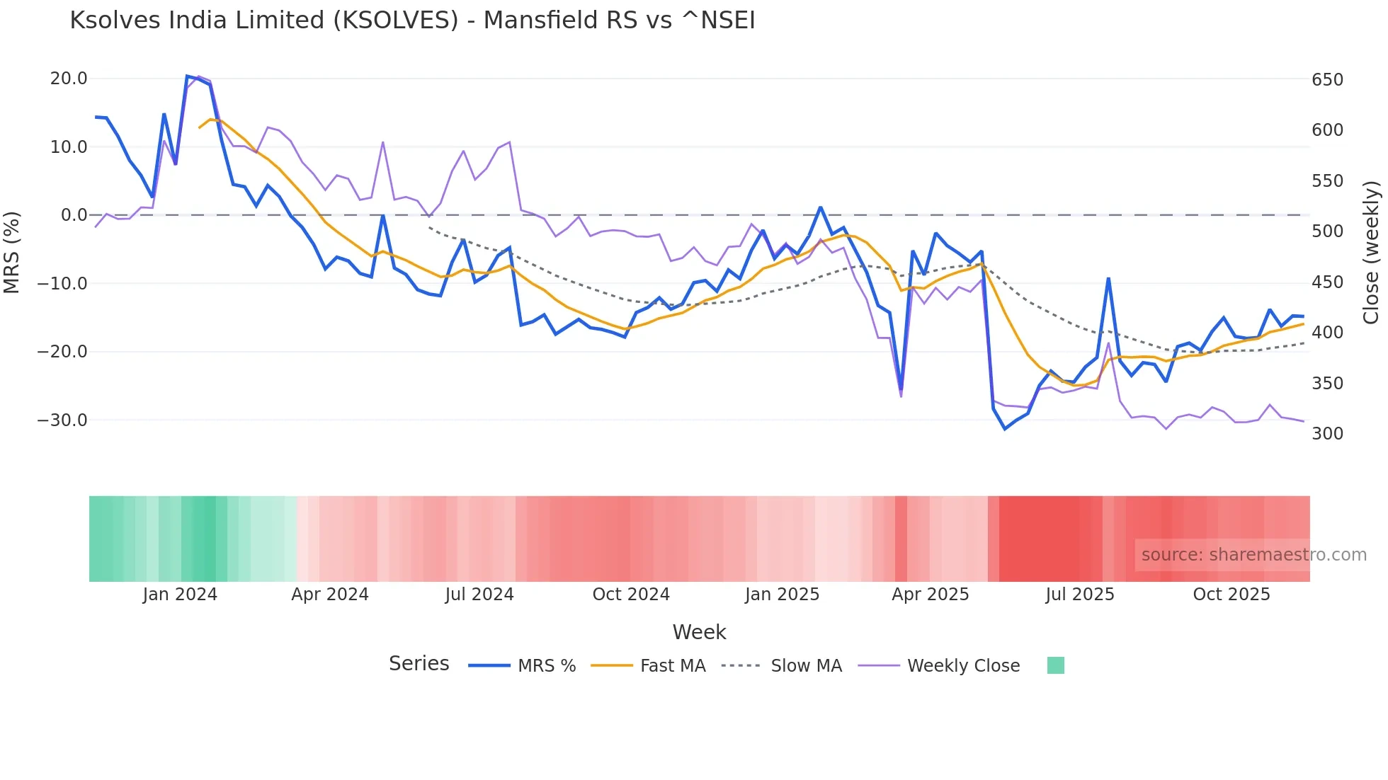 KSOLVES Mansfield Relative Strength chart