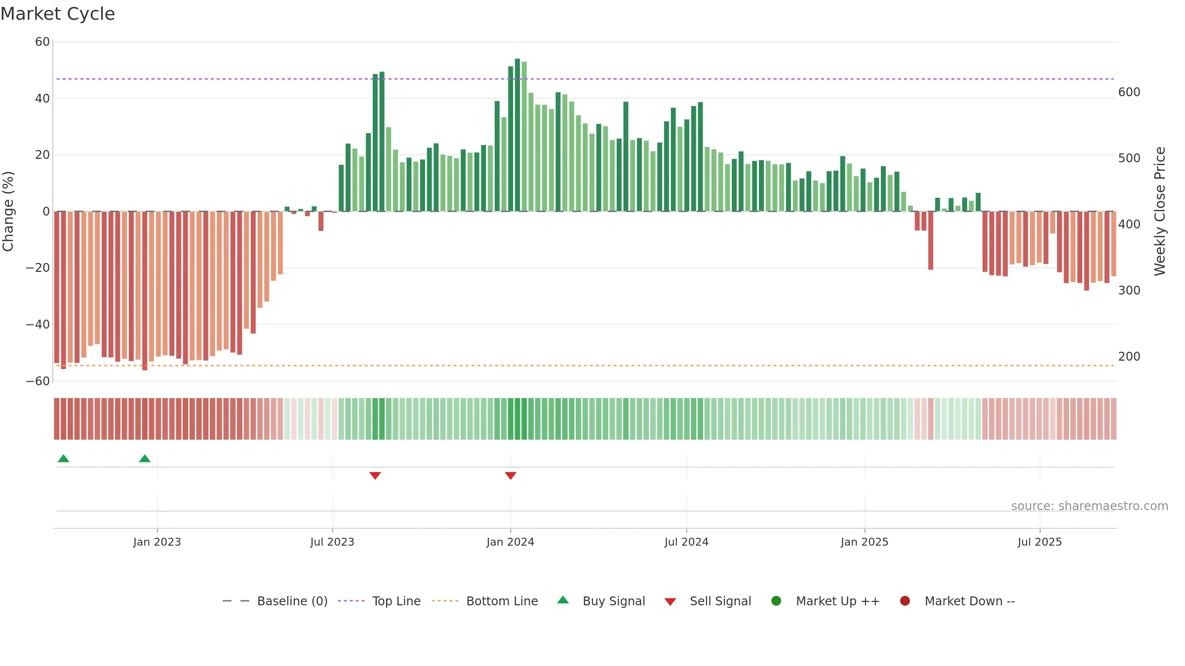 KSOLVES weekly Market Cycle chart, closing 2025-09-15.