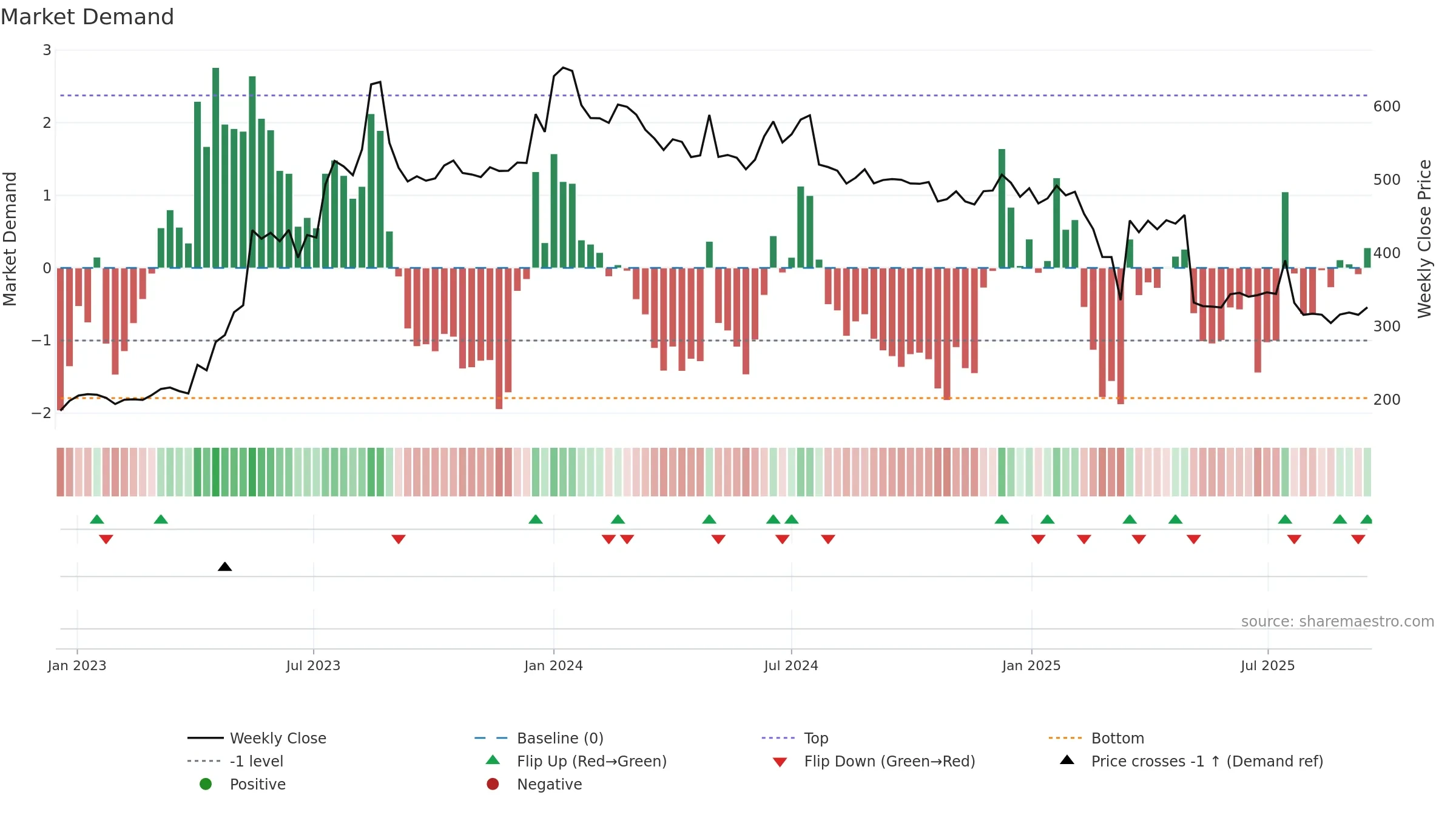 KSOLVES weekly Market Demand chart, closing 2025-09-15.