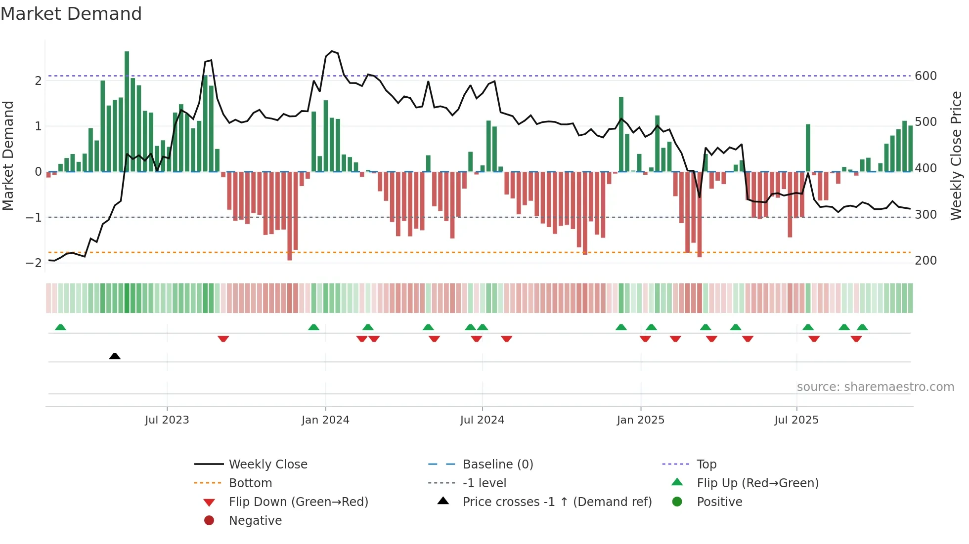 KSOLVES weekly Market Demand chart