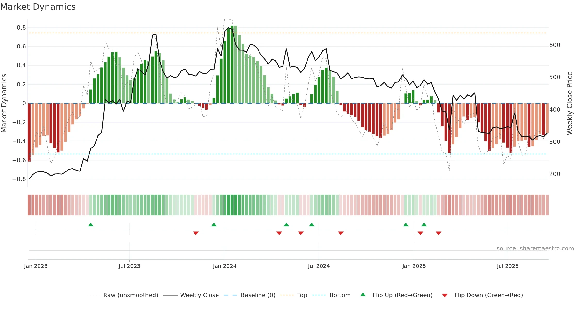 KSOLVES weekly Market Dynamics chart, closing 2025-09-15.