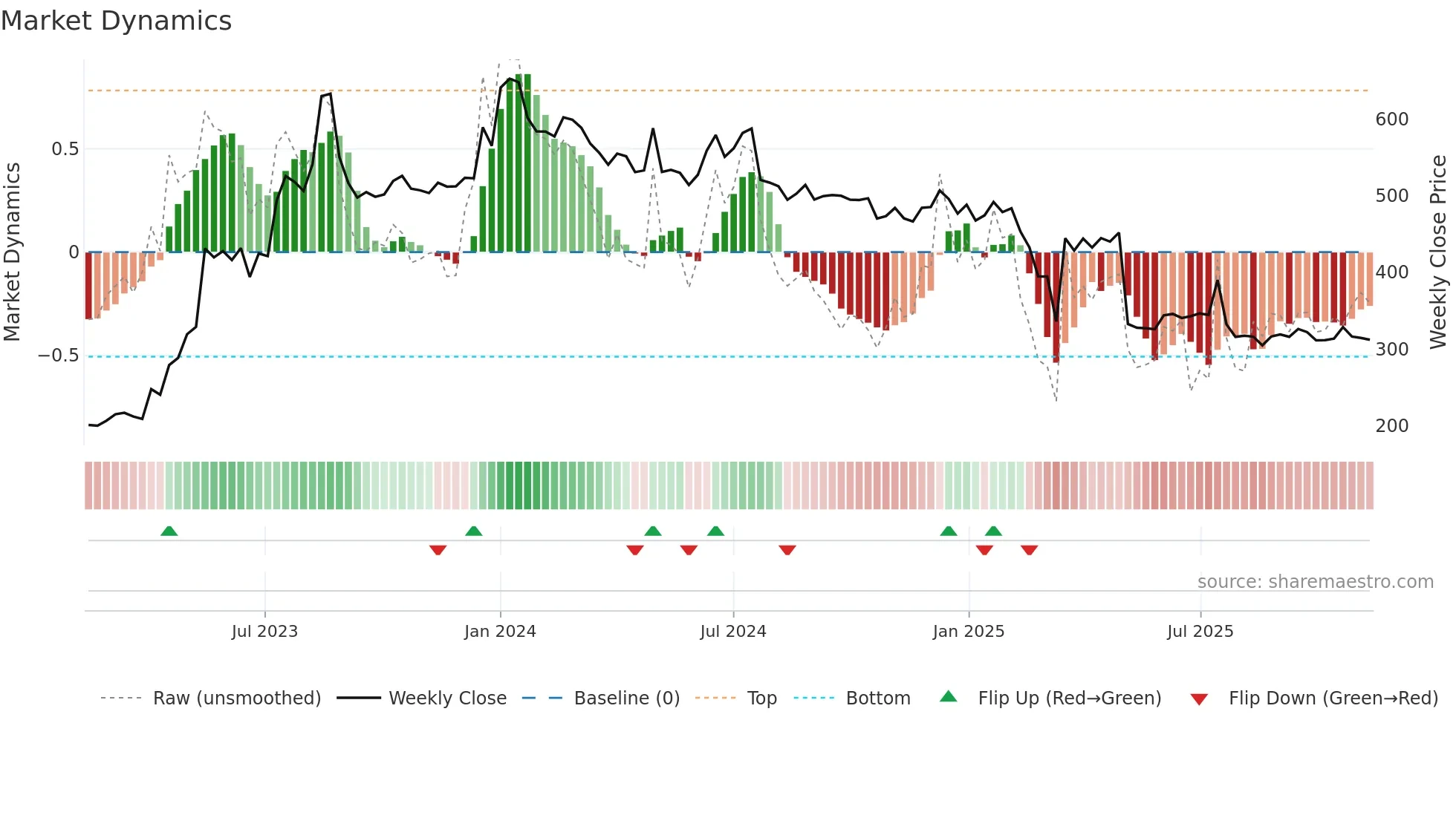 KSOLVES weekly Market Dynamics chart