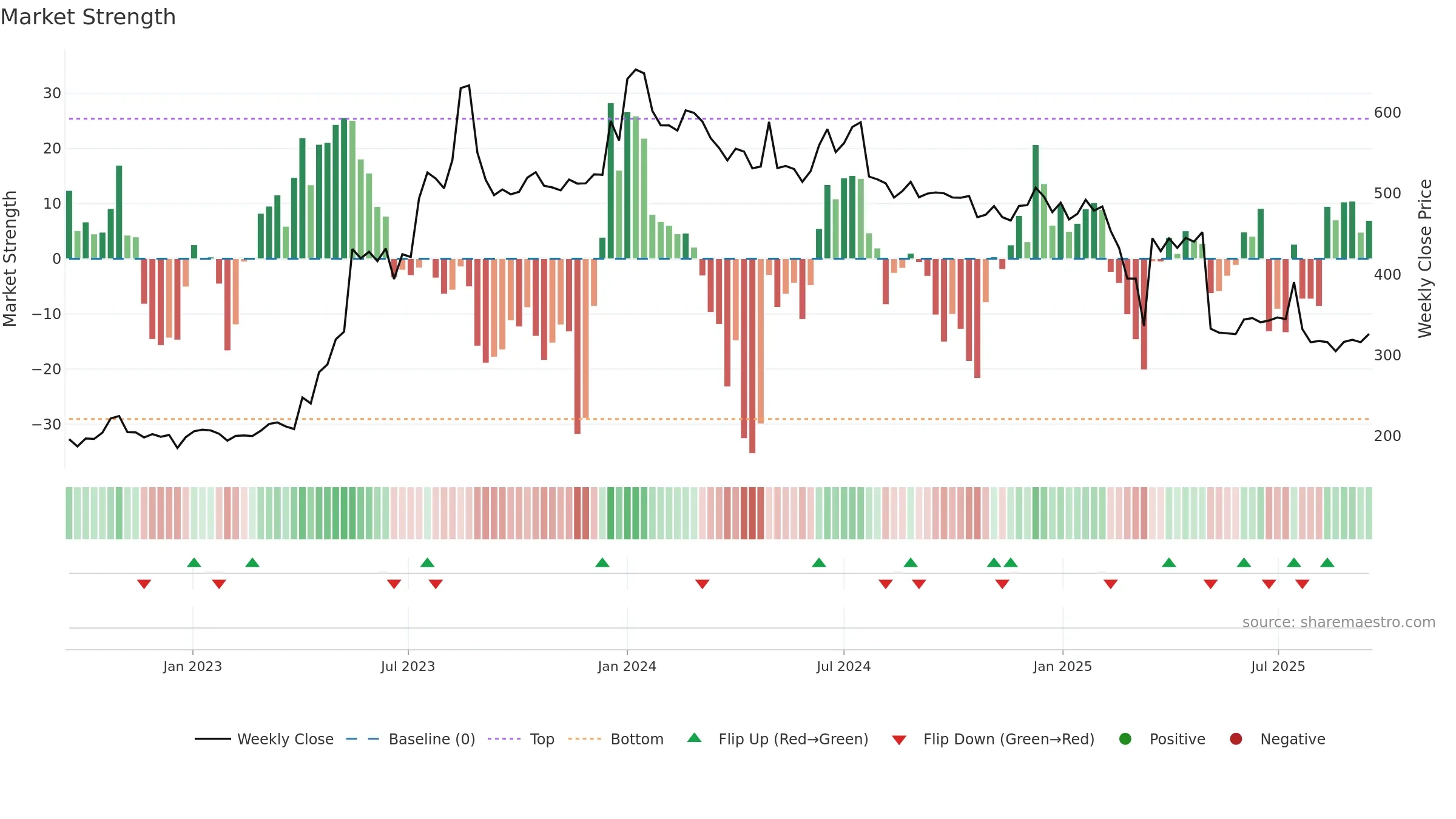 KSOLVES weekly Market Strength chart, closing 2025-09-15.