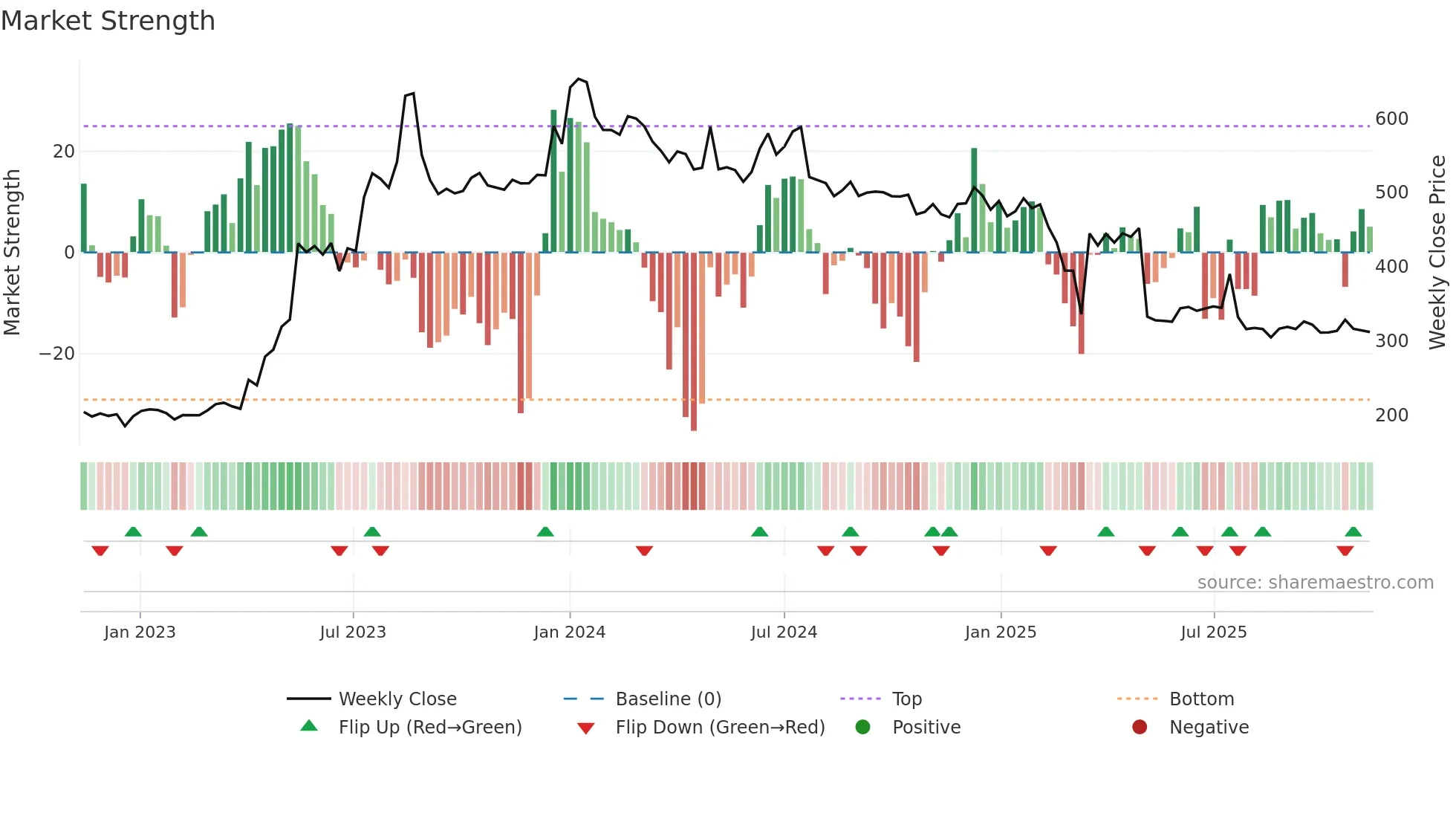KSOLVES weekly Market Strength chart