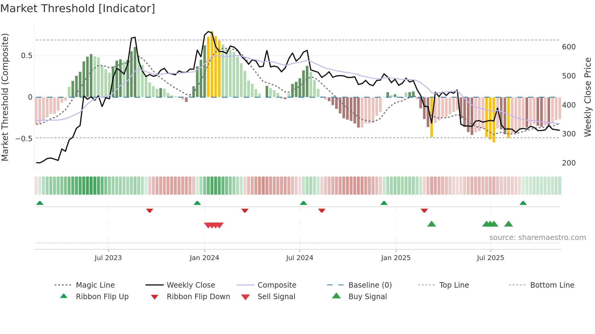KSOLVES weekly Market Threshold chart