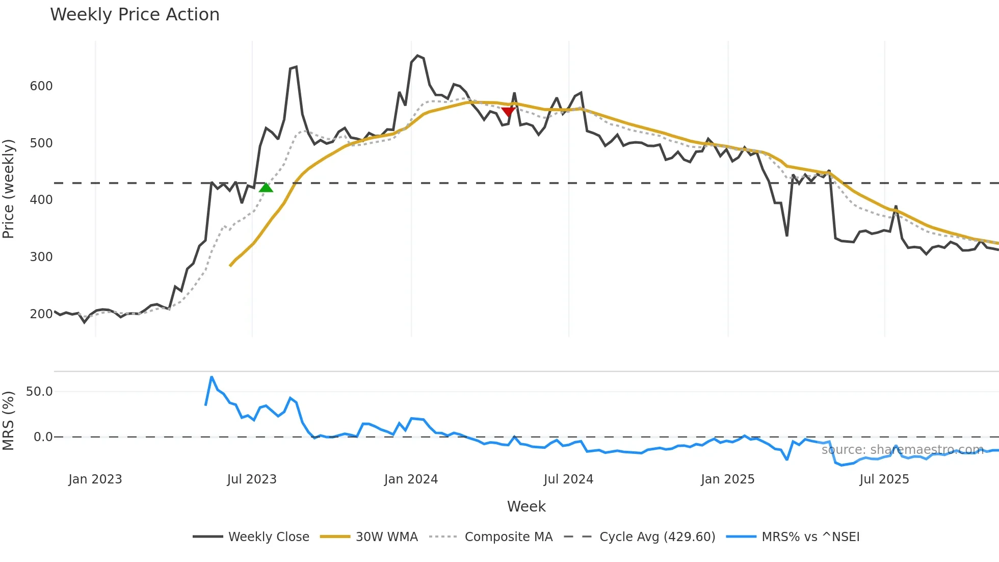 KSOLVES weekly Price Action chart, closing 2025-11-10