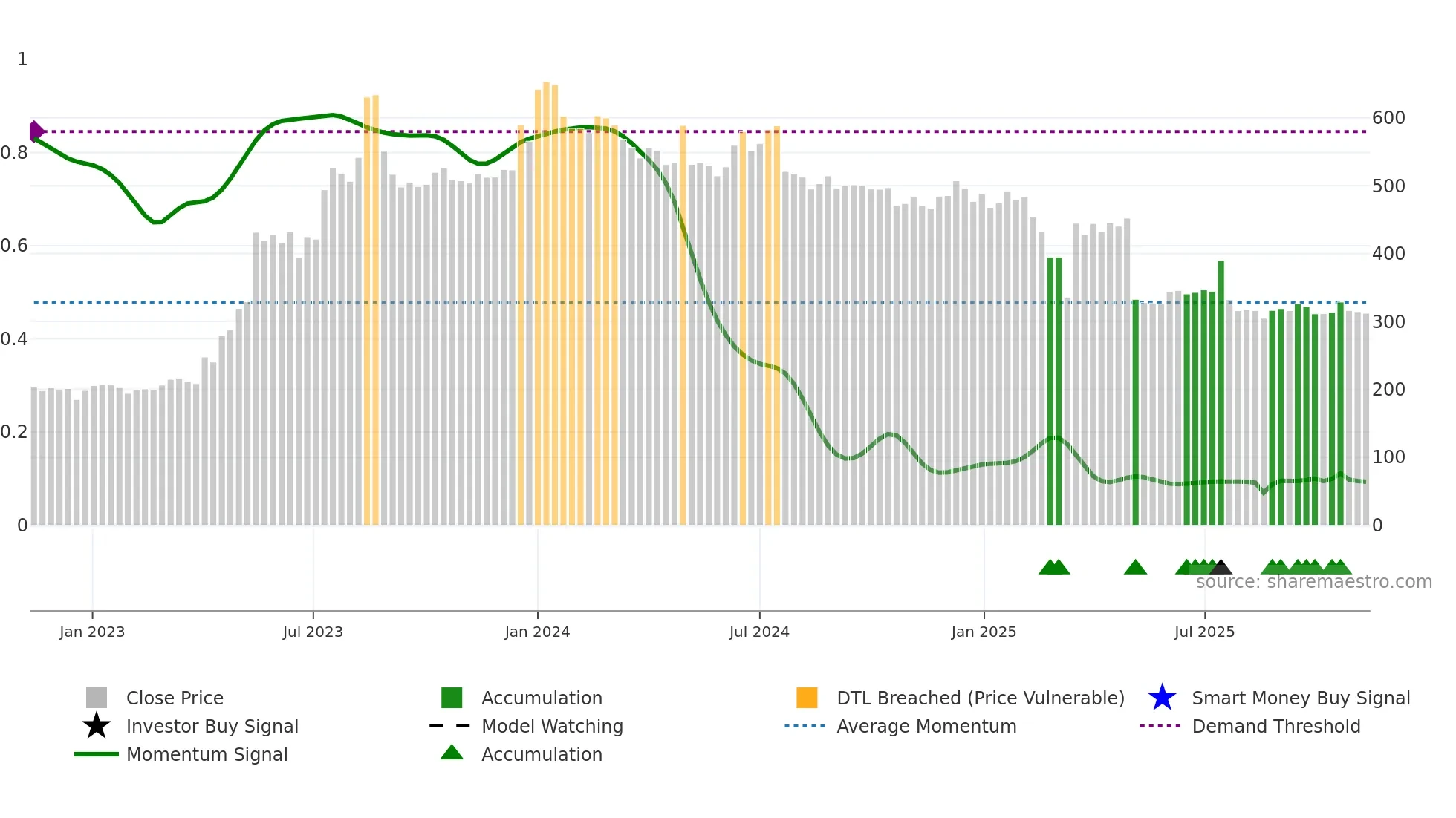 KSOLVES weekly Smart Money chart