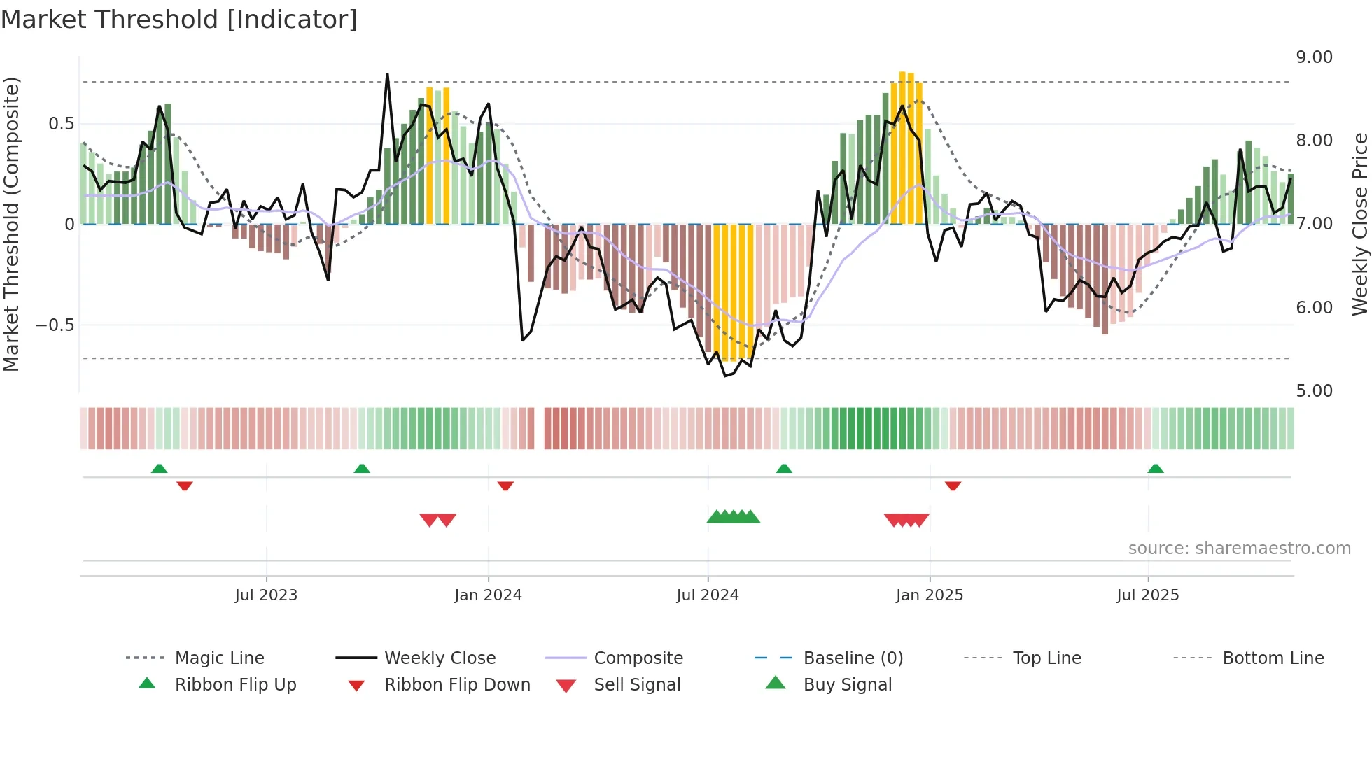 300219 weekly Market Threshold chart
