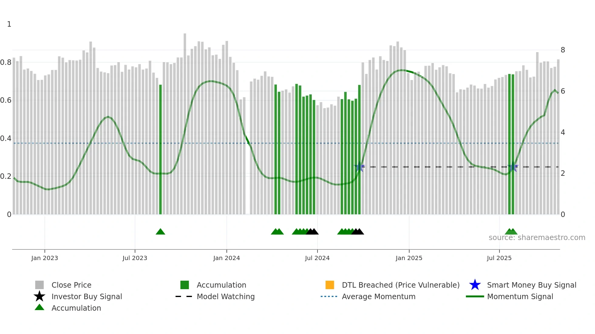 300219 weekly Smart Money chart