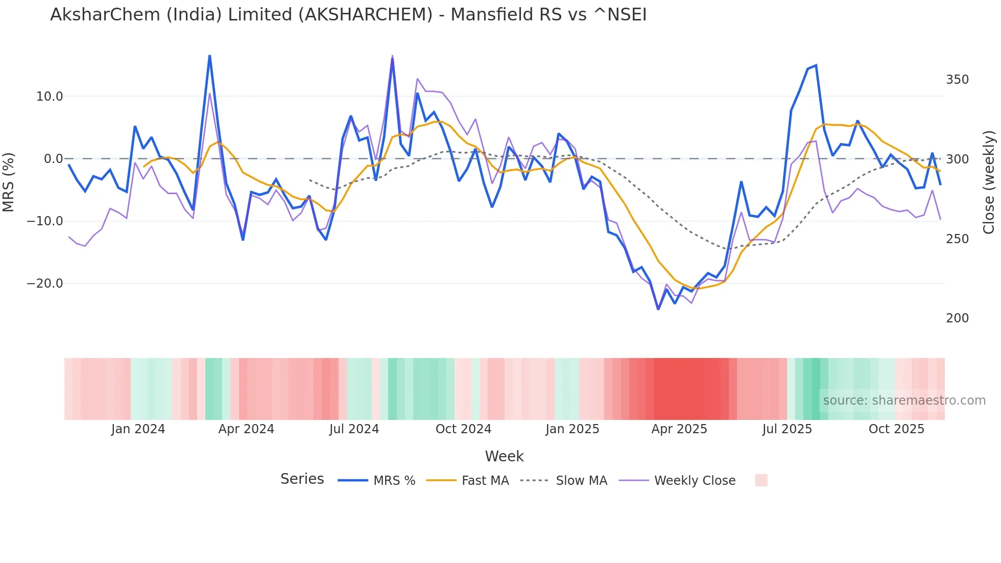 AKSHARCHEM Mansfield Relative Strength chart