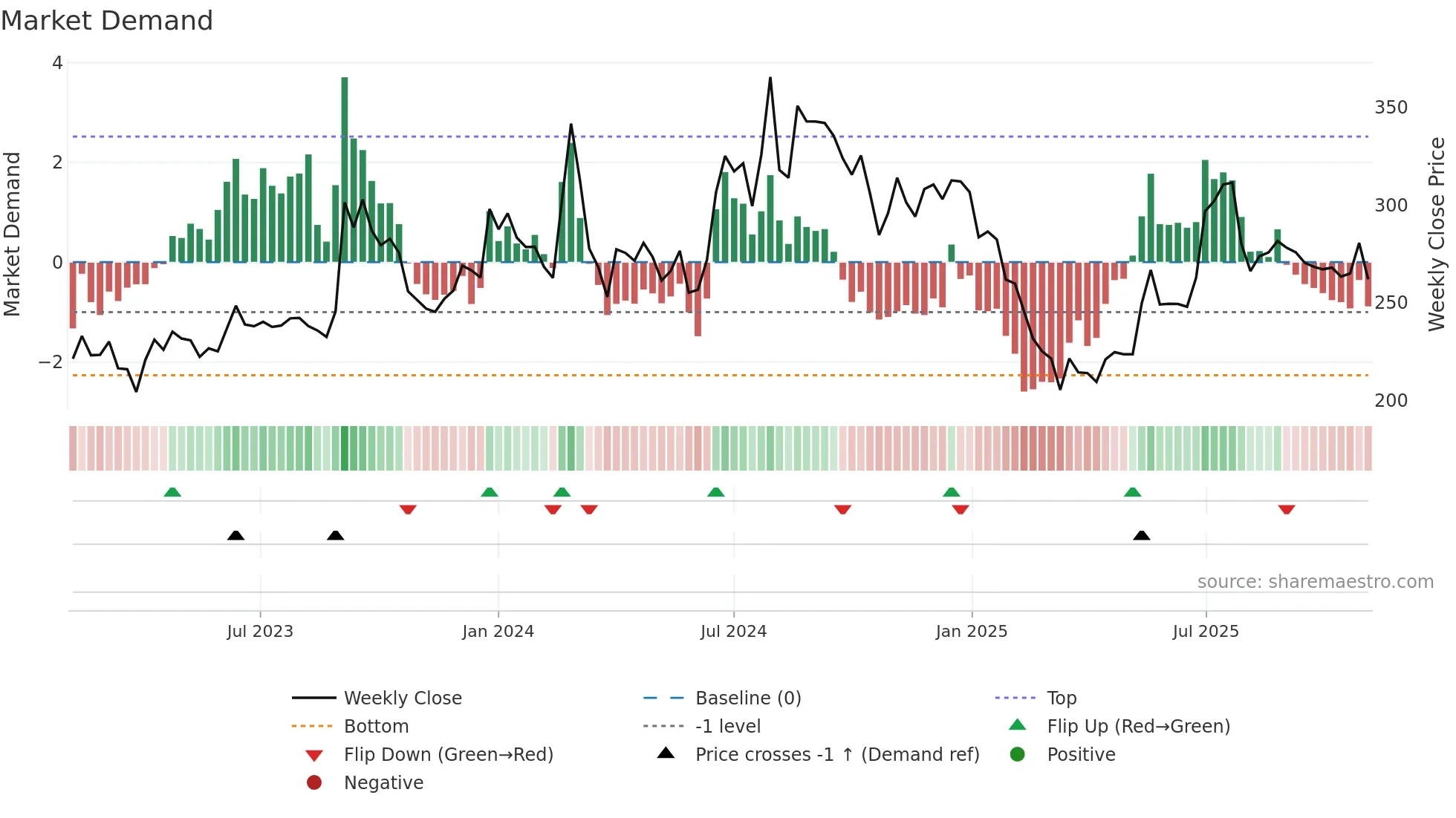 AKSHARCHEM weekly Market Demand chart