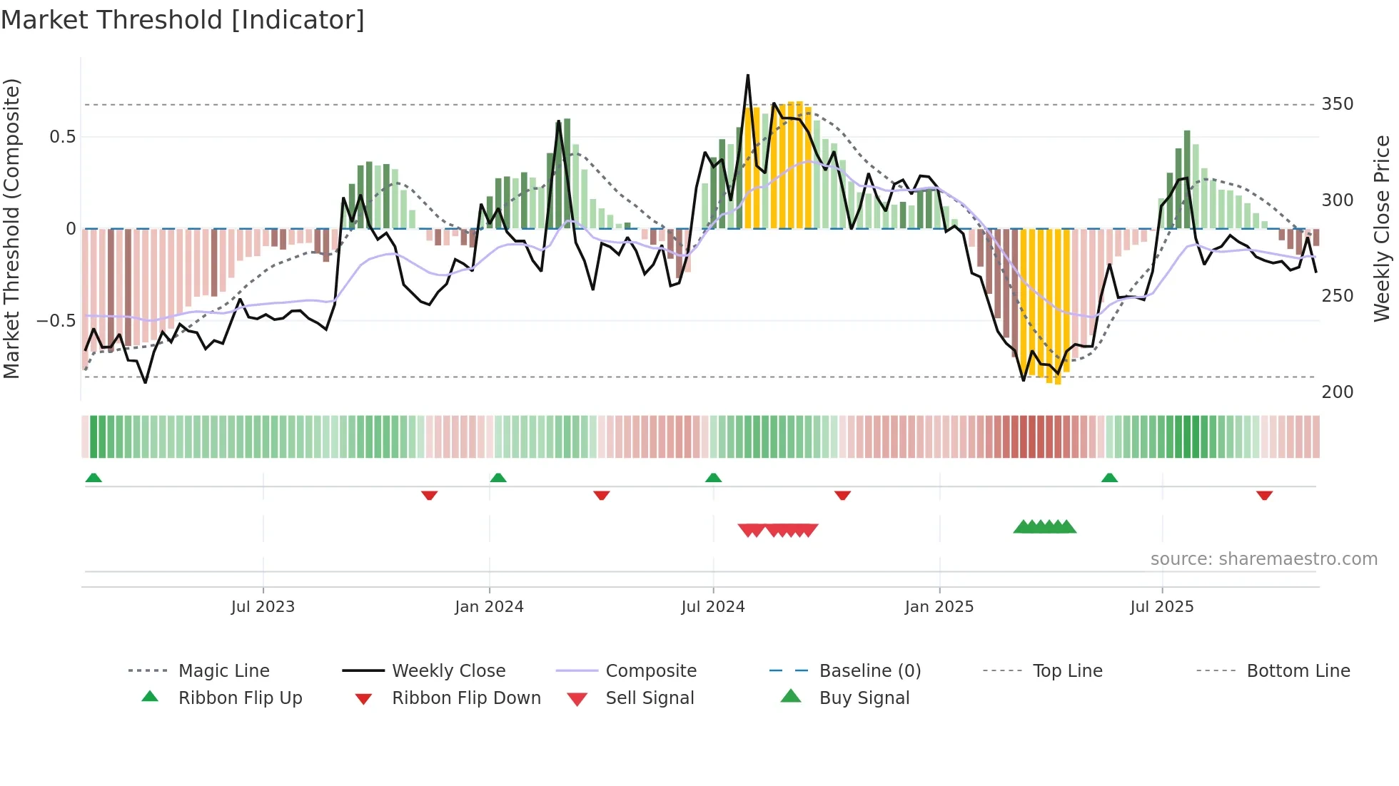AKSHARCHEM weekly Market Threshold chart