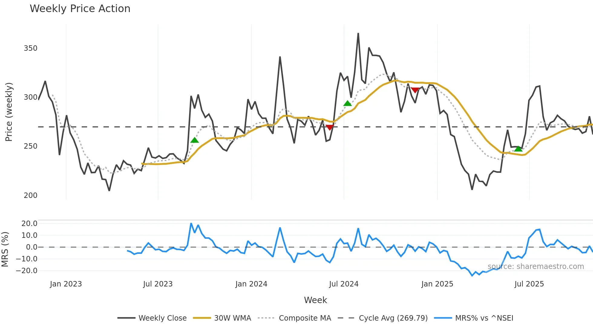 AKSHARCHEM weekly Price Action chart, closing 2025-11-03