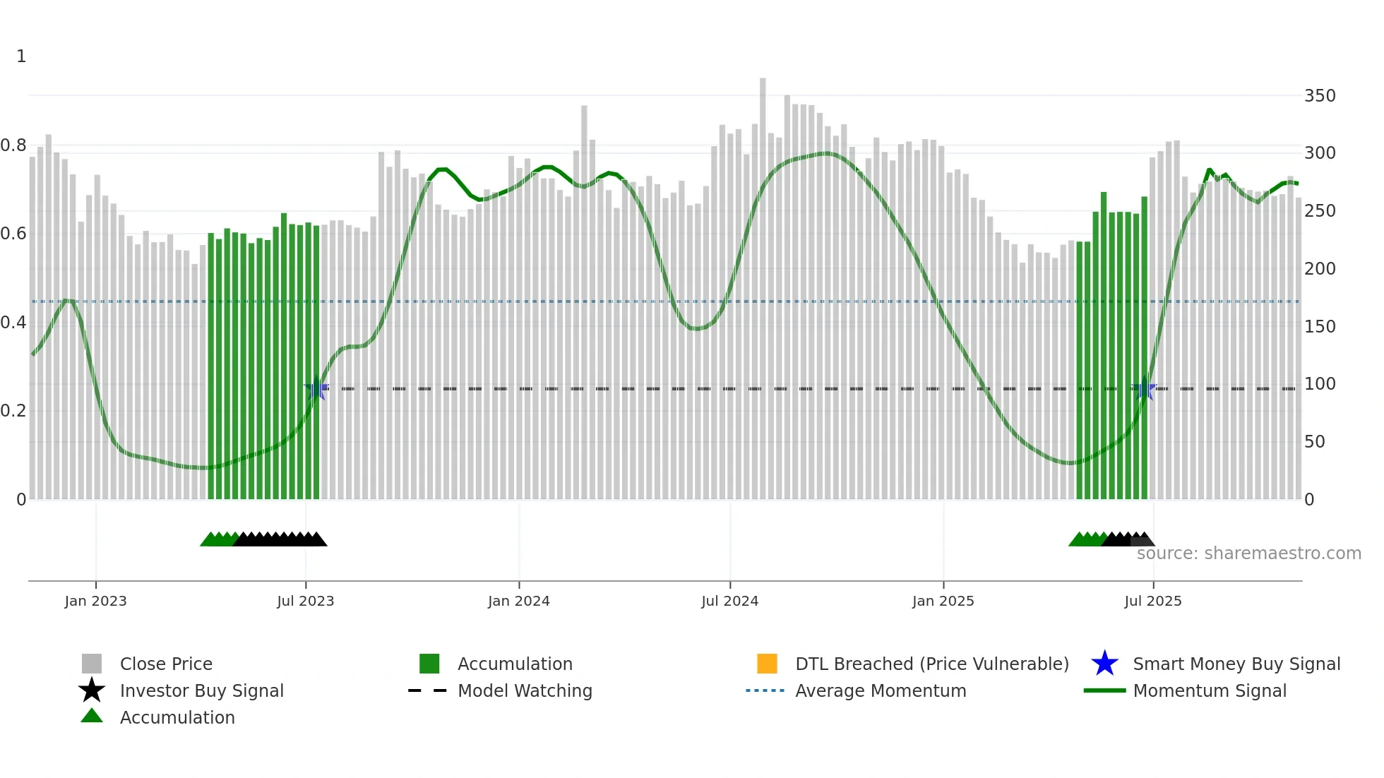 AKSHARCHEM weekly Smart Money chart