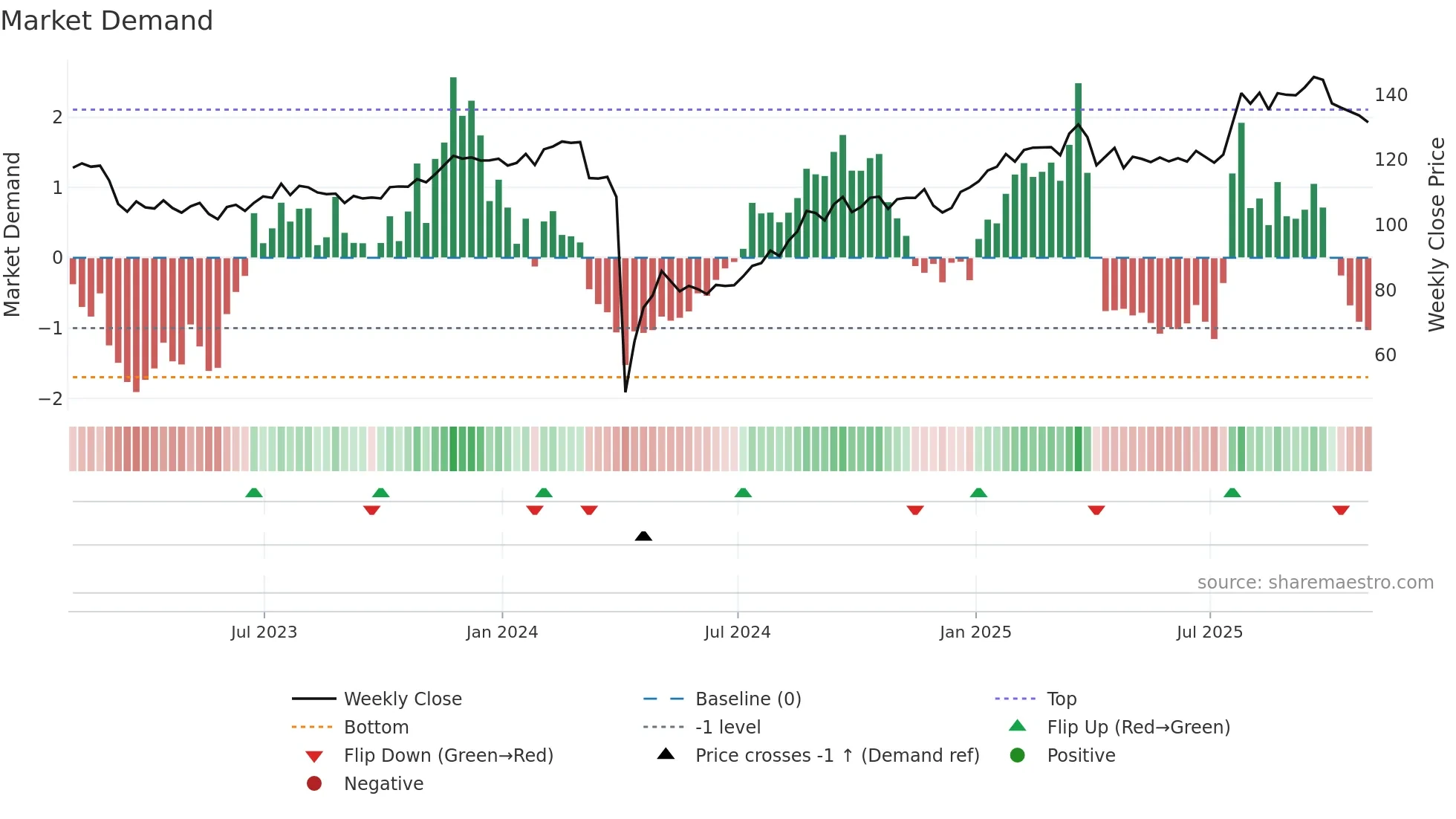 GL weekly Market Demand chart