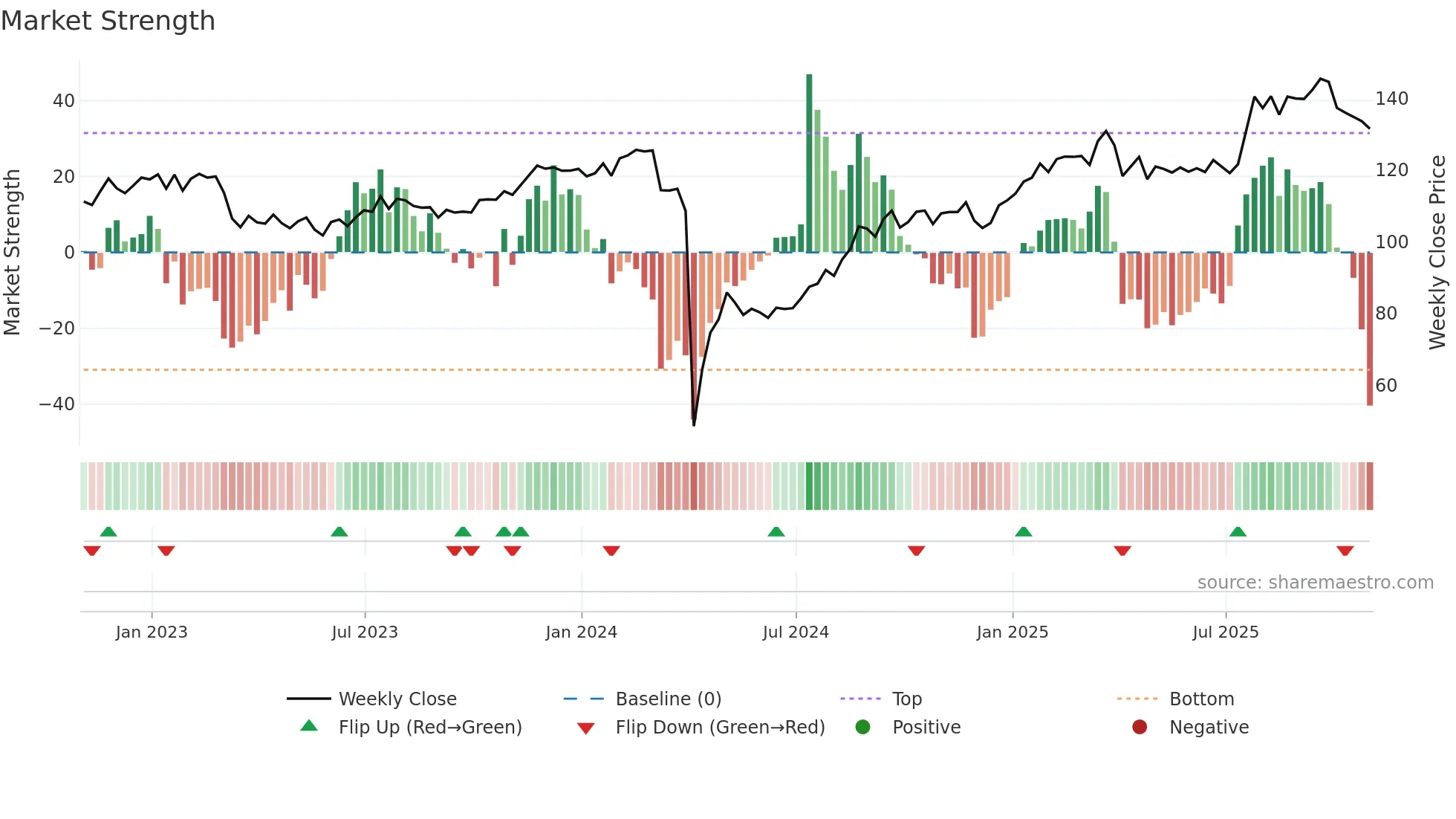 GL weekly Market Strength chart