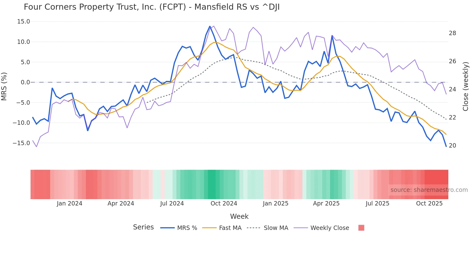 FCPT Mansfield Relative Strength chart