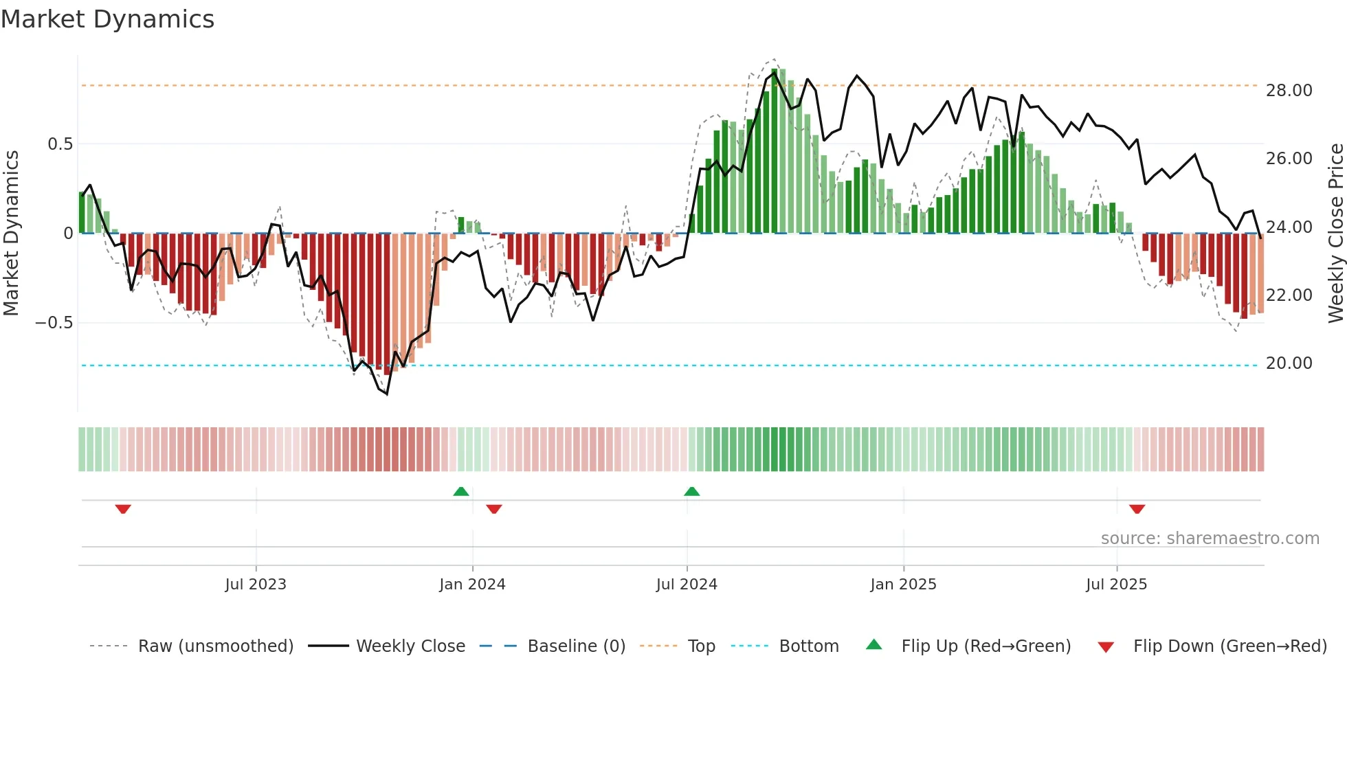 FCPT weekly Market Dynamics chart
