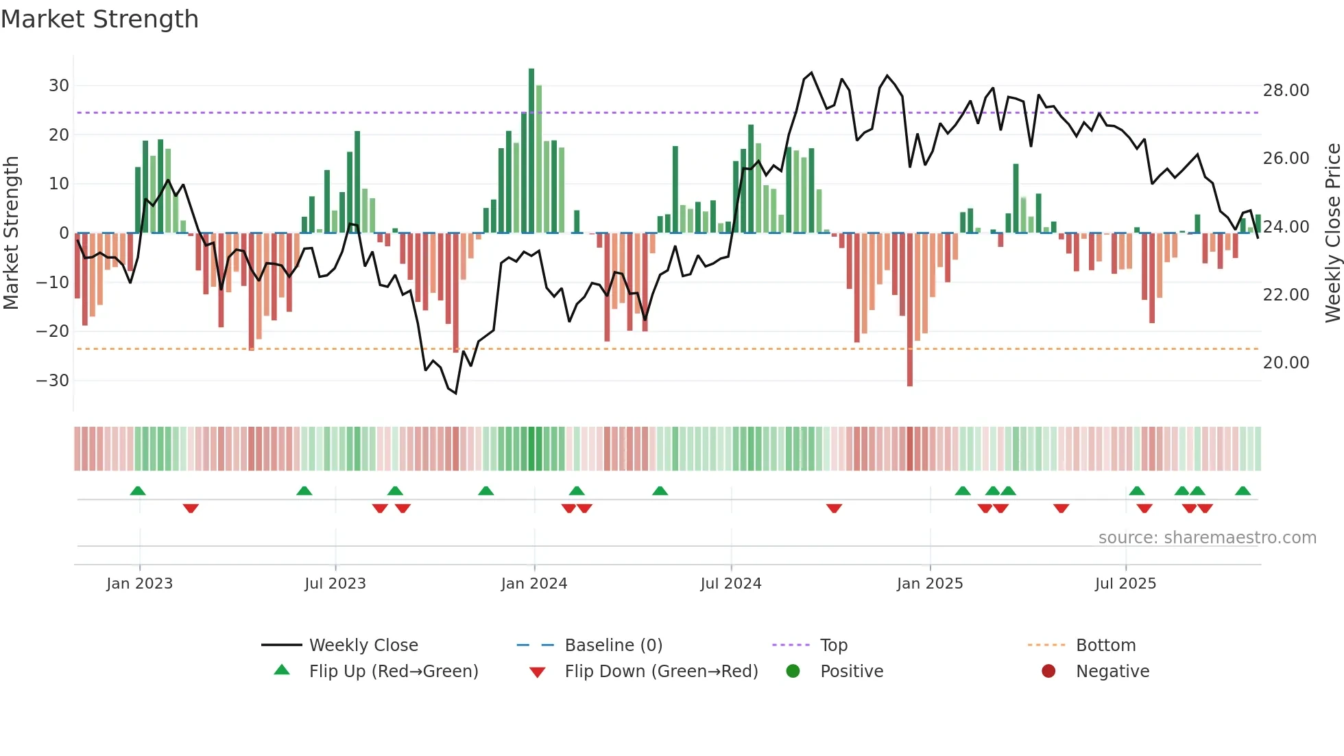 FCPT weekly Market Strength chart