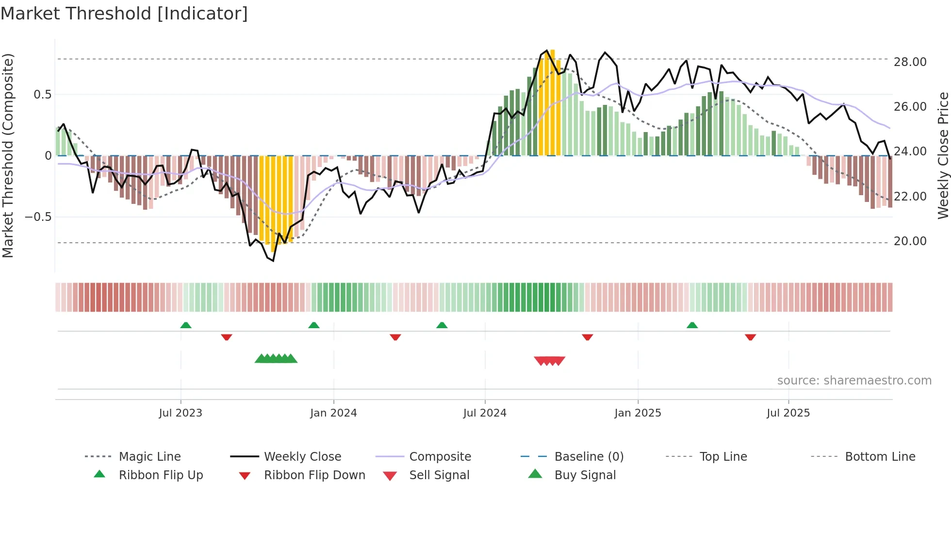 FCPT weekly Market Threshold chart